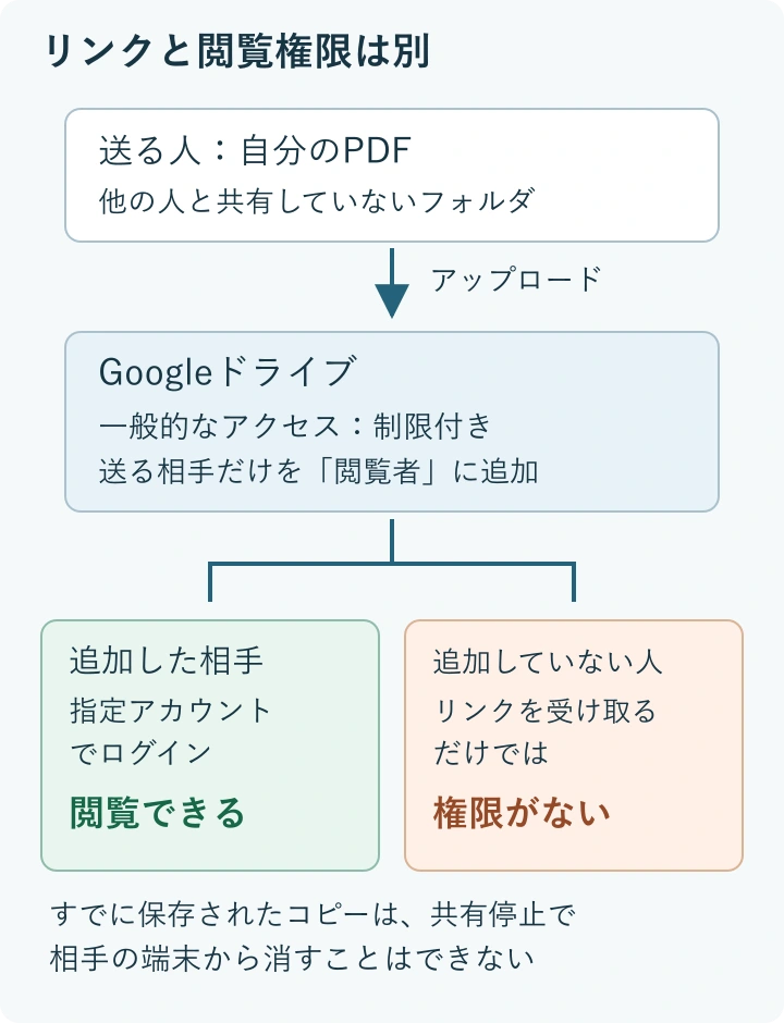 非共有フォルダのPDFをGoogleドライブで制限付きにし、閲覧者として追加したアカウントだけがリンク先を読める関係