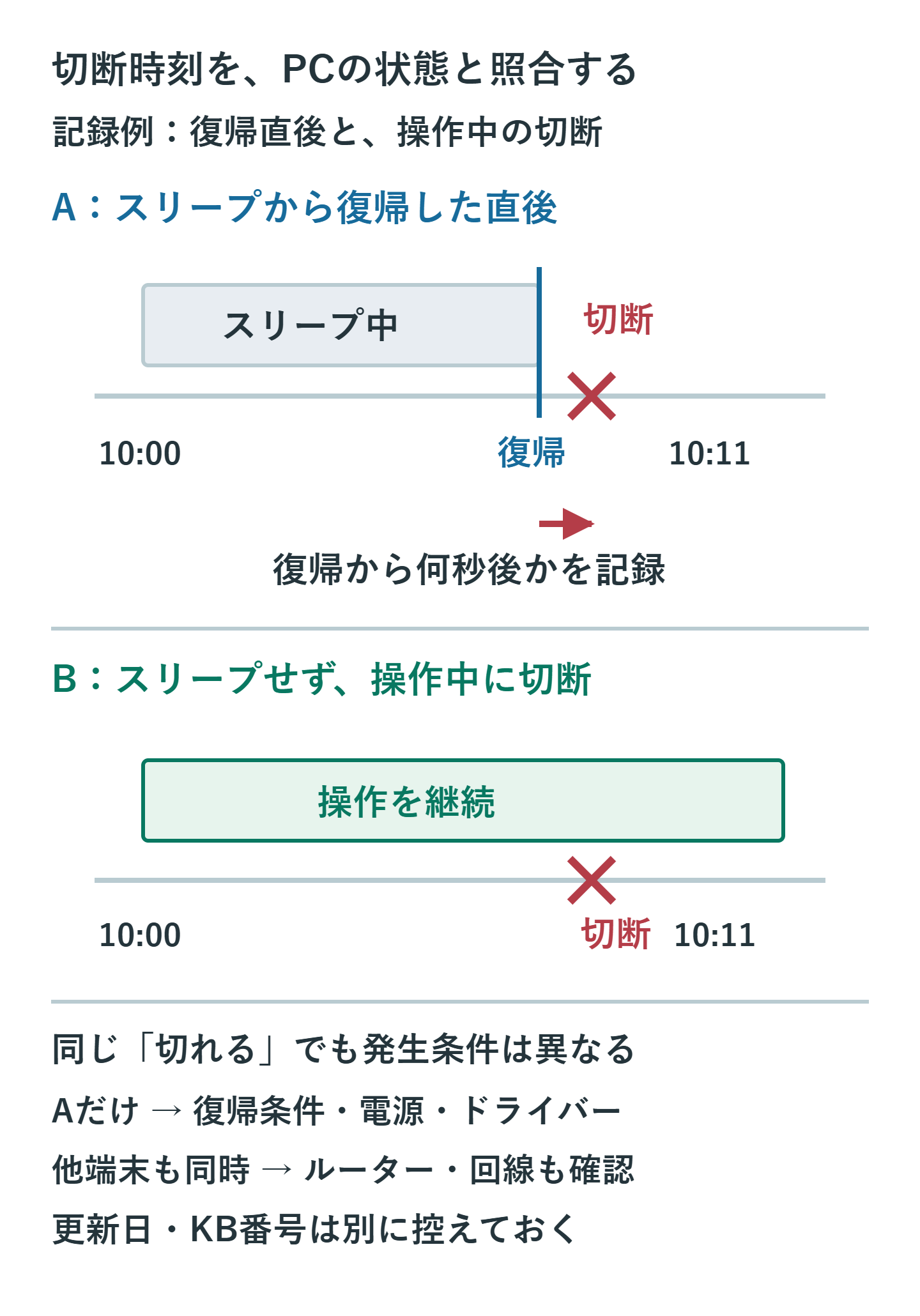 Windows更新、スリープ、復帰直後の切断を時系列に並べ、操作中の切断や別端末の同時切断と比較する。