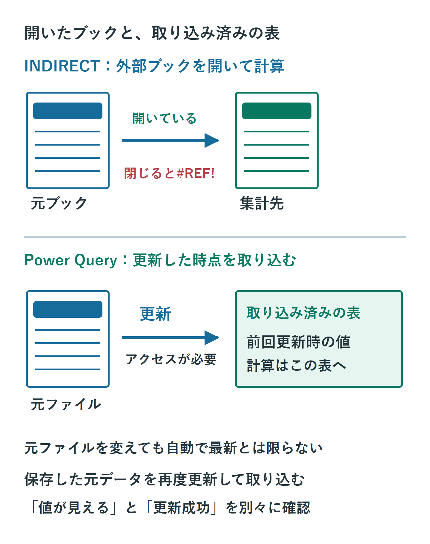 INDIRECTは外部ブックが開いている必要がある。Power Queryで読み込んだ表は最後の更新時点の内容であり、元ファイルの変更を再度取り込む必要がある。