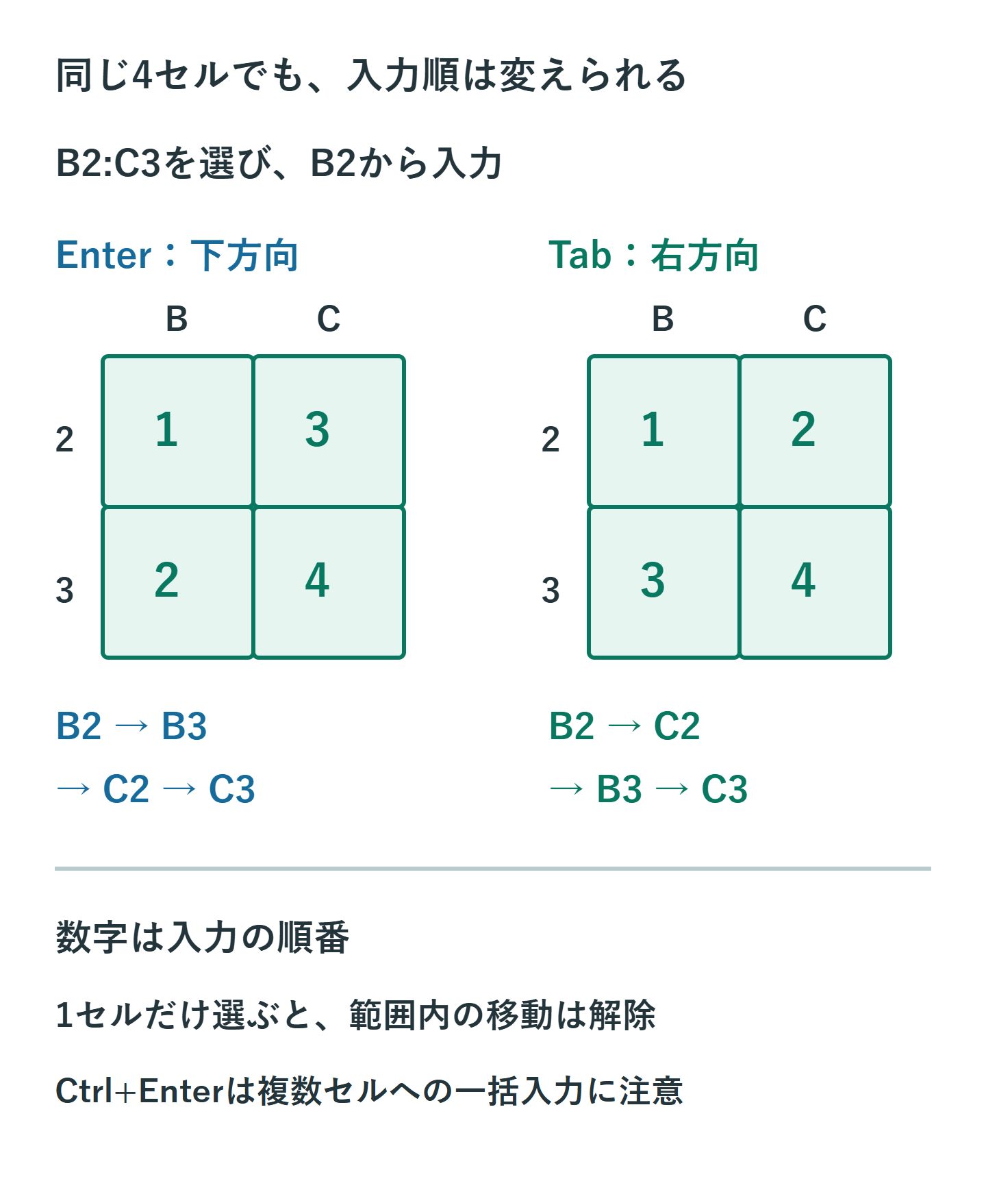 B2:C3を選択したとき、下方向のEnterはB2・B3・C2・C3、TabはB2・C2・B3・C3の順に進む。