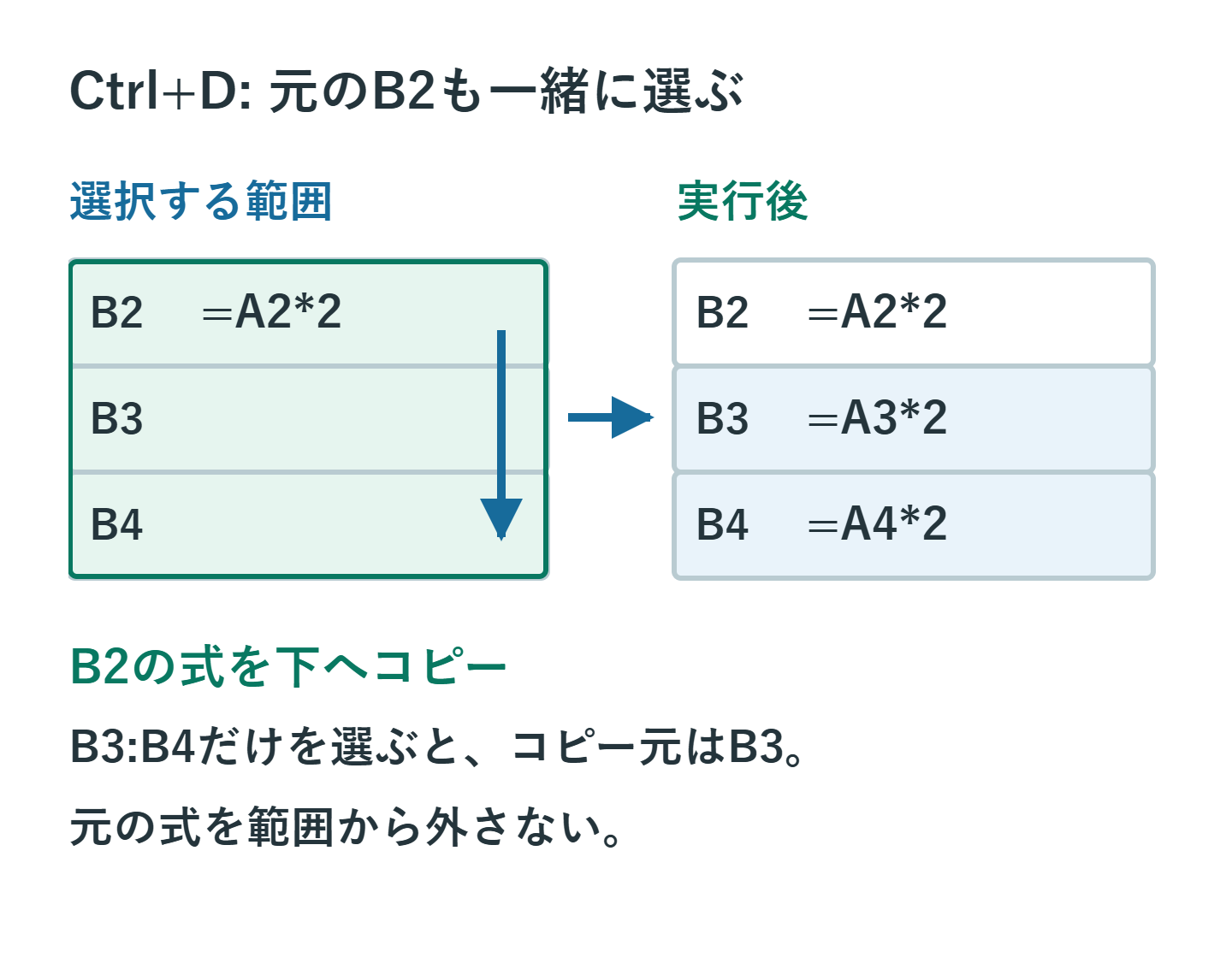 B2を含めてB2:B4を選択し、Ctrl+Dで相対参照の数式が下方向へ変わる例