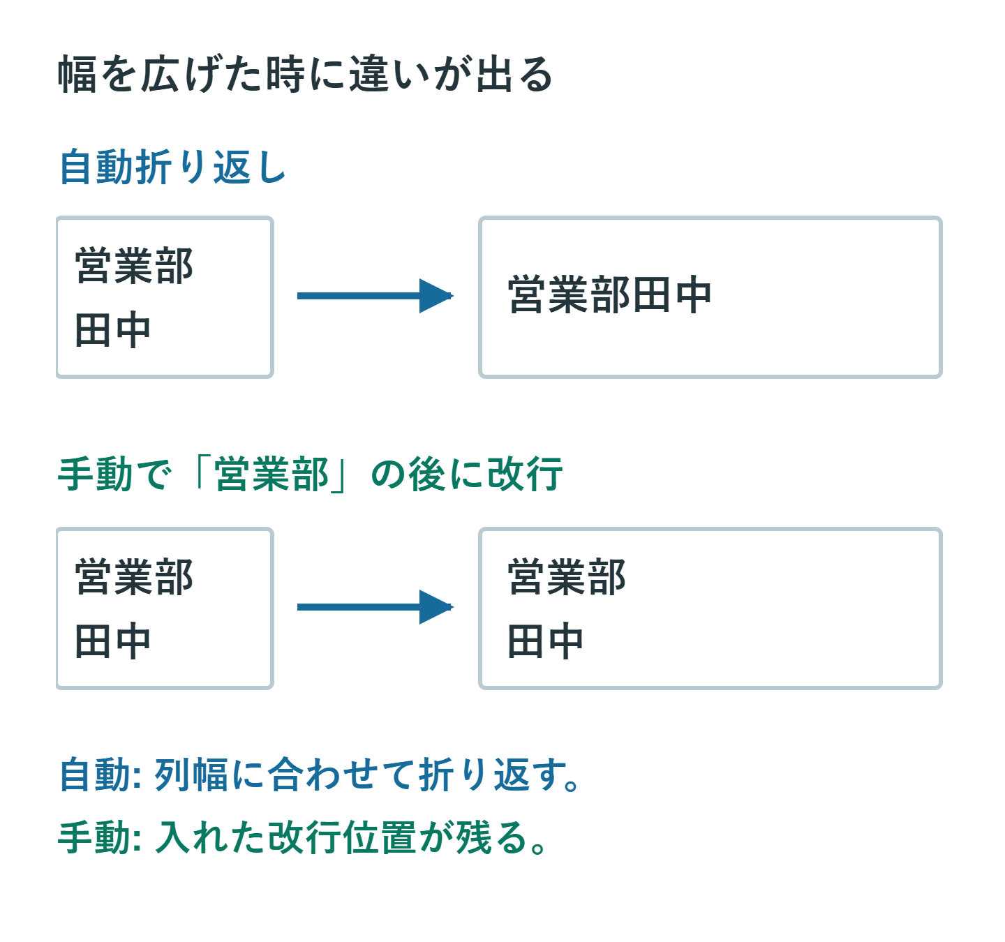 狭い列では2行になる営業部田中が、幅を広げると自動折り返しでは1行に戻り手動改行では2行のままになる例