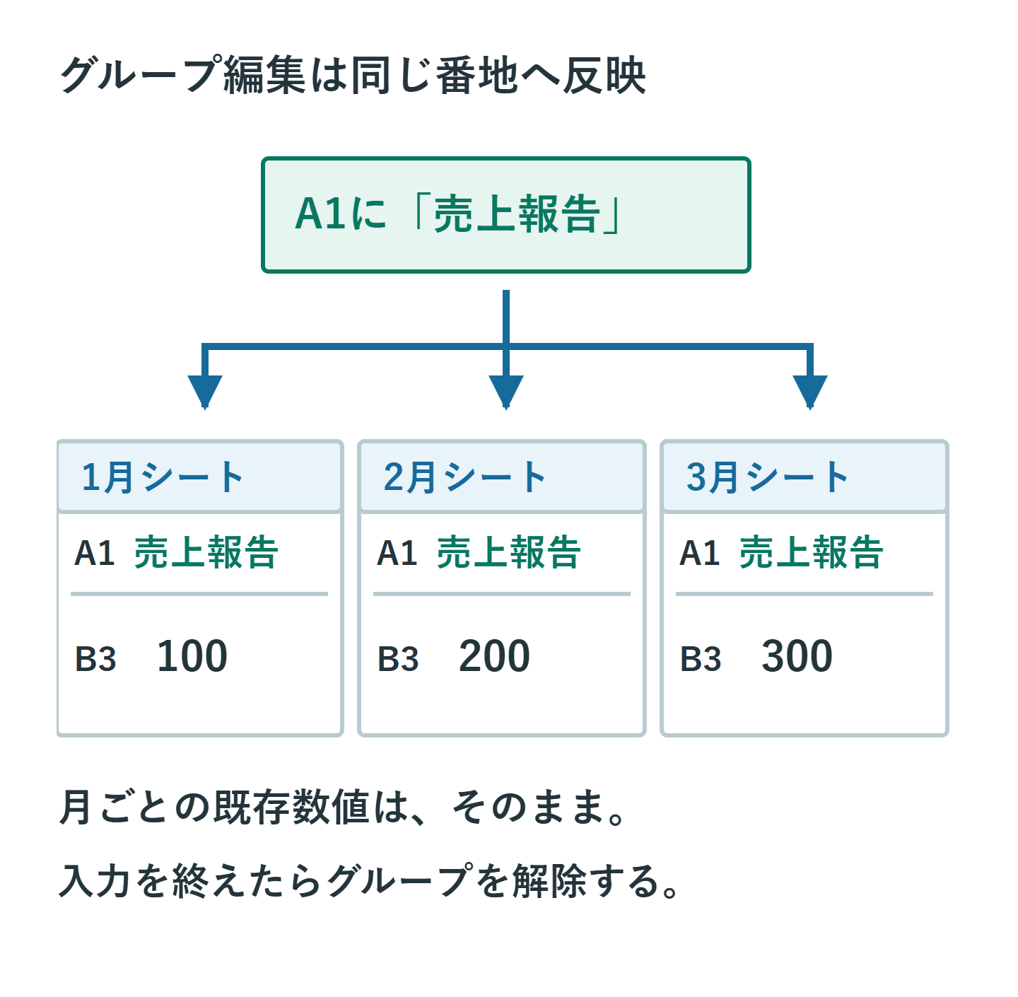 1月・2月・3月のシートをグループ化してA1に売上報告を入力すると全シートのA1だけが同じ文字になり、既存の月別数値は変わらない例