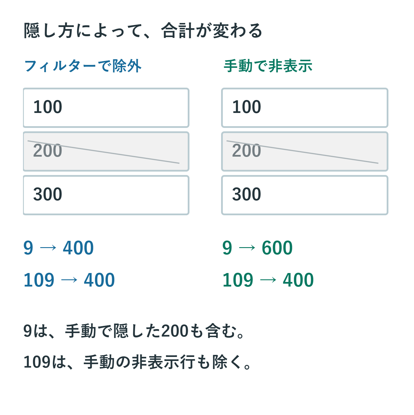 100・200・300のうち200をフィルターで除いた時は9も109も400、手動で隠した時は9が600で109が400