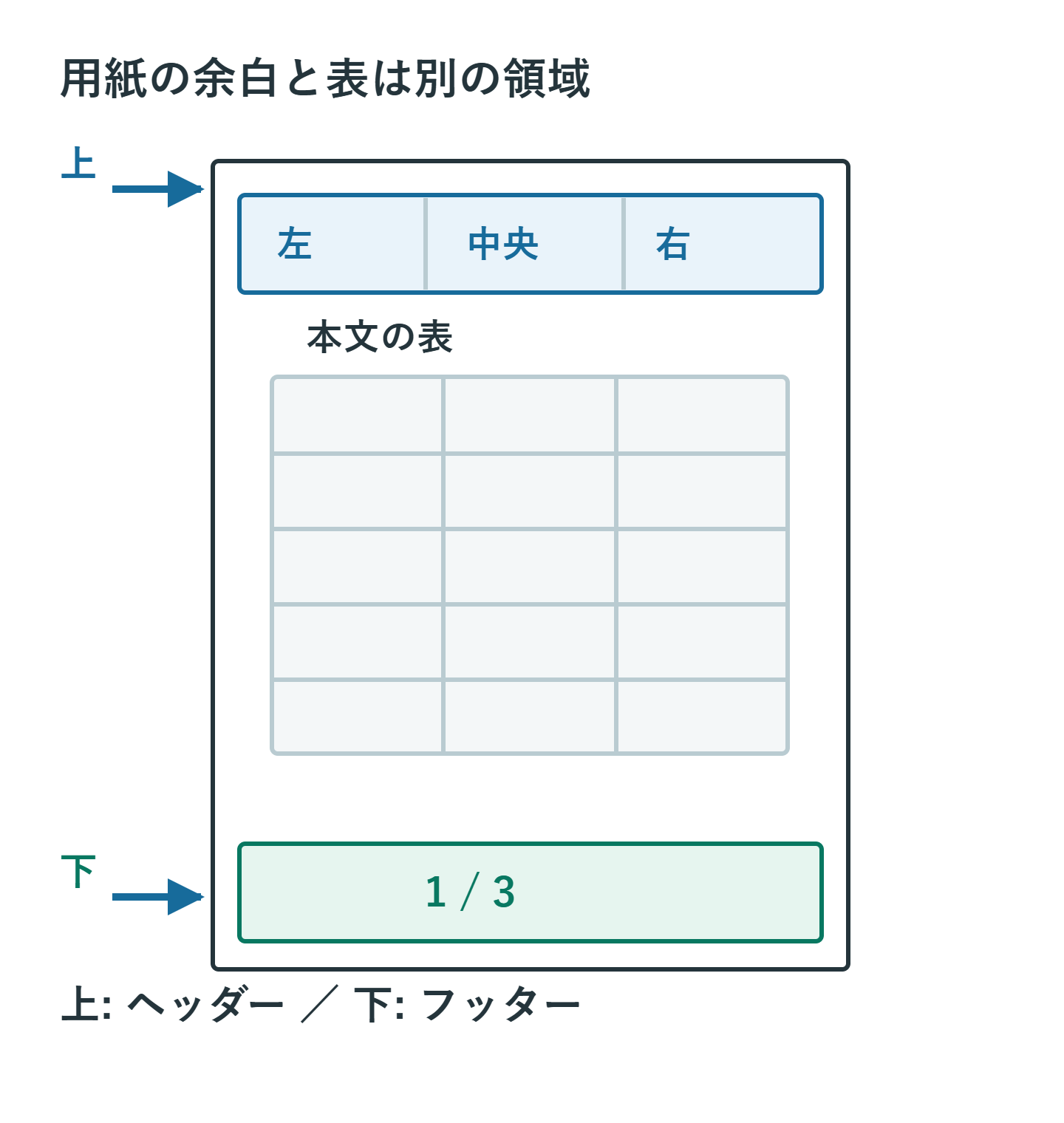 用紙上端のヘッダー、中央の表、下端のフッターを分け、左・中央・右の編集領域を示す
