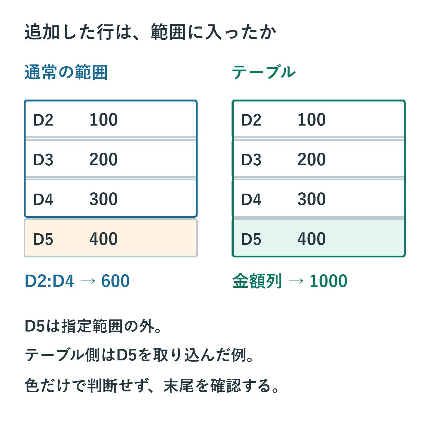 通常のD2:D4の合計ではD5が外に残り、テーブルの金額列への追加では参照範囲が広がる比較