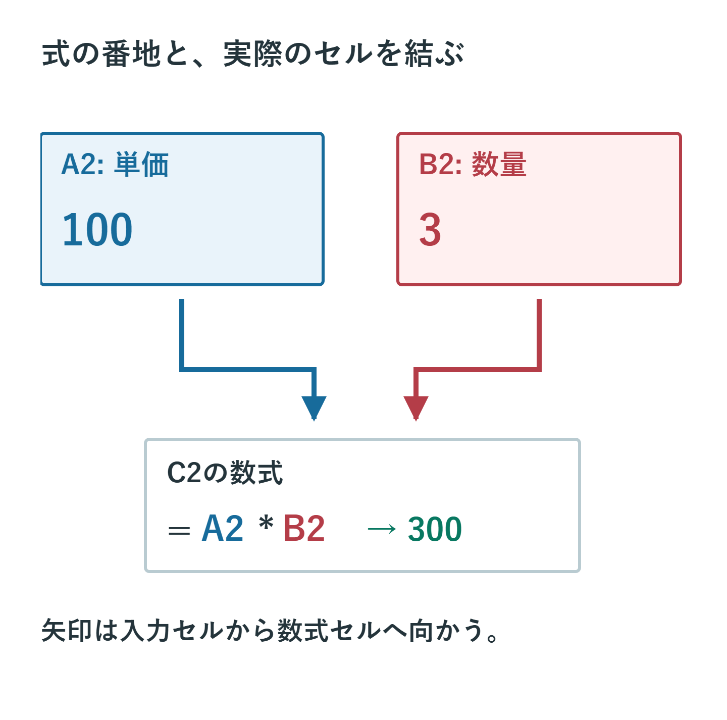 A2の単価100とB2の数量3を参照するC2の式=A2*B2を色で対応させ、入力セルから数式セルへ矢印を結ぶ