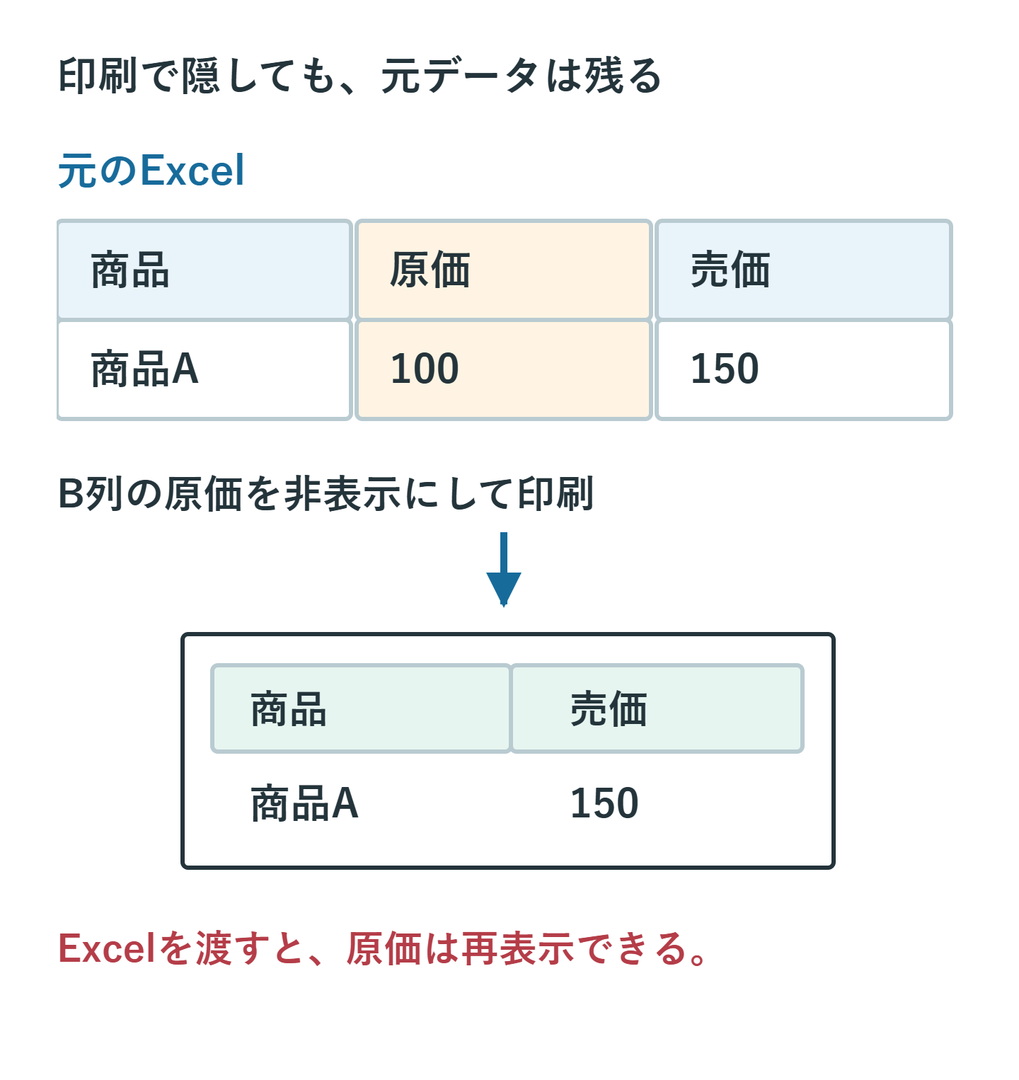 商品・原価・売価の表で原価列を隠すと印刷には商品と売価だけが出るが、元のExcelには原価が残る例