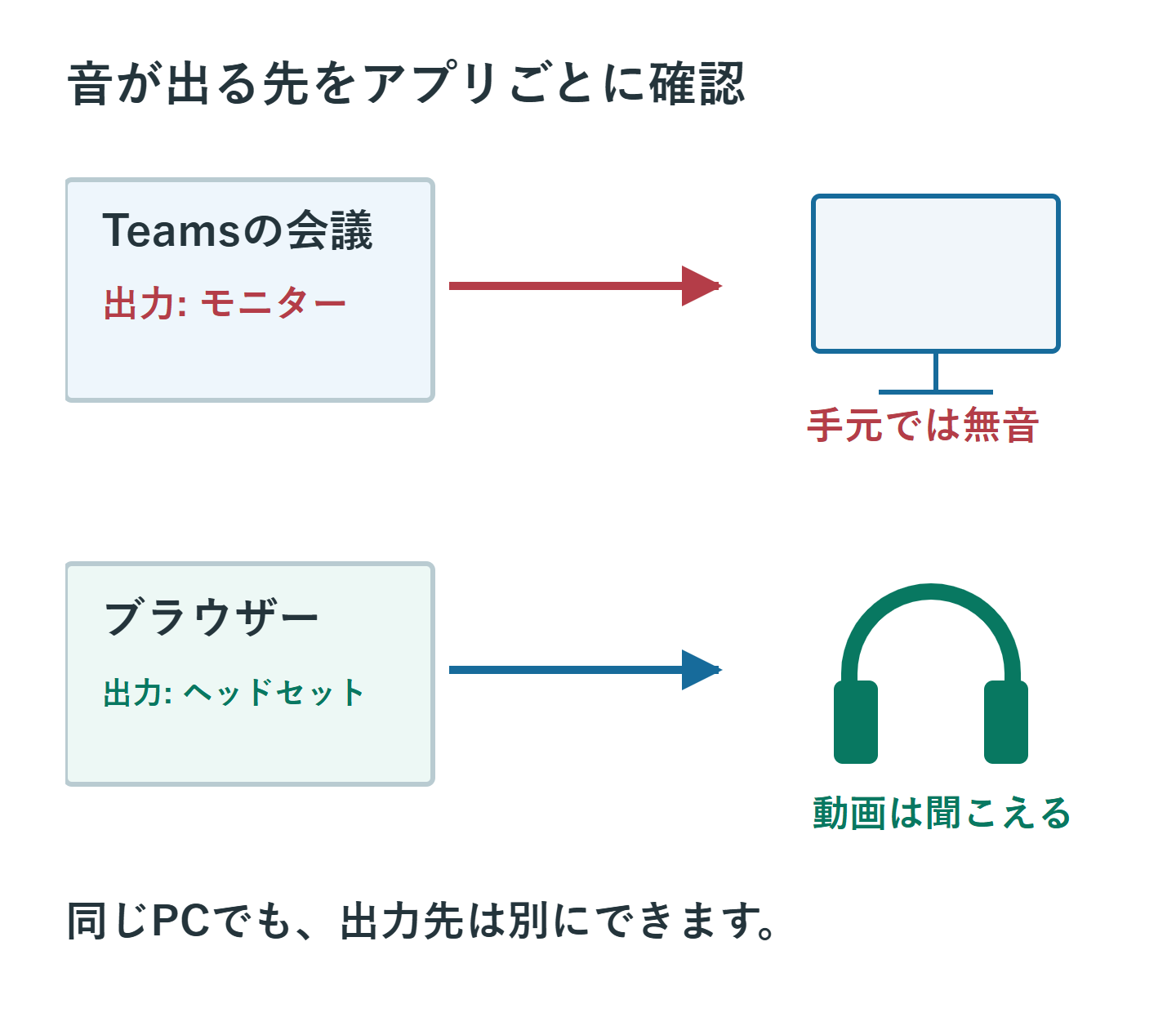 ブラウザーの音はヘッドセットへ、Teamsの声はモニターへ出力される設定の食い違い