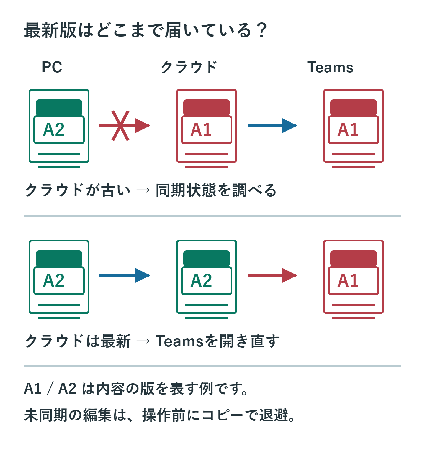 PCの更新A2がOneDriveからクラウドへ届かずA1のままの場合と、クラウドA2なのにTeamsがA1を表示する場合の違い