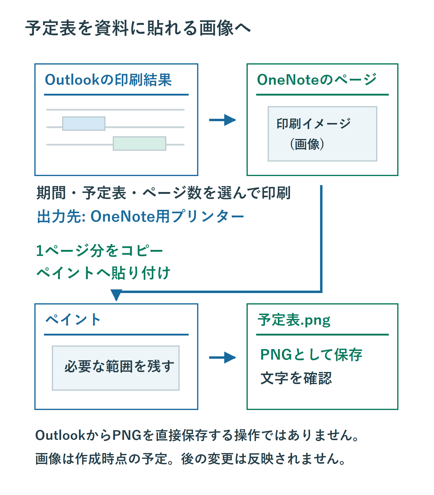 Outlookの予定表をOneNoteへ印刷し、1ページ分の画像をコピーしてペイントへ貼り付け、PNGとして保存する経路
