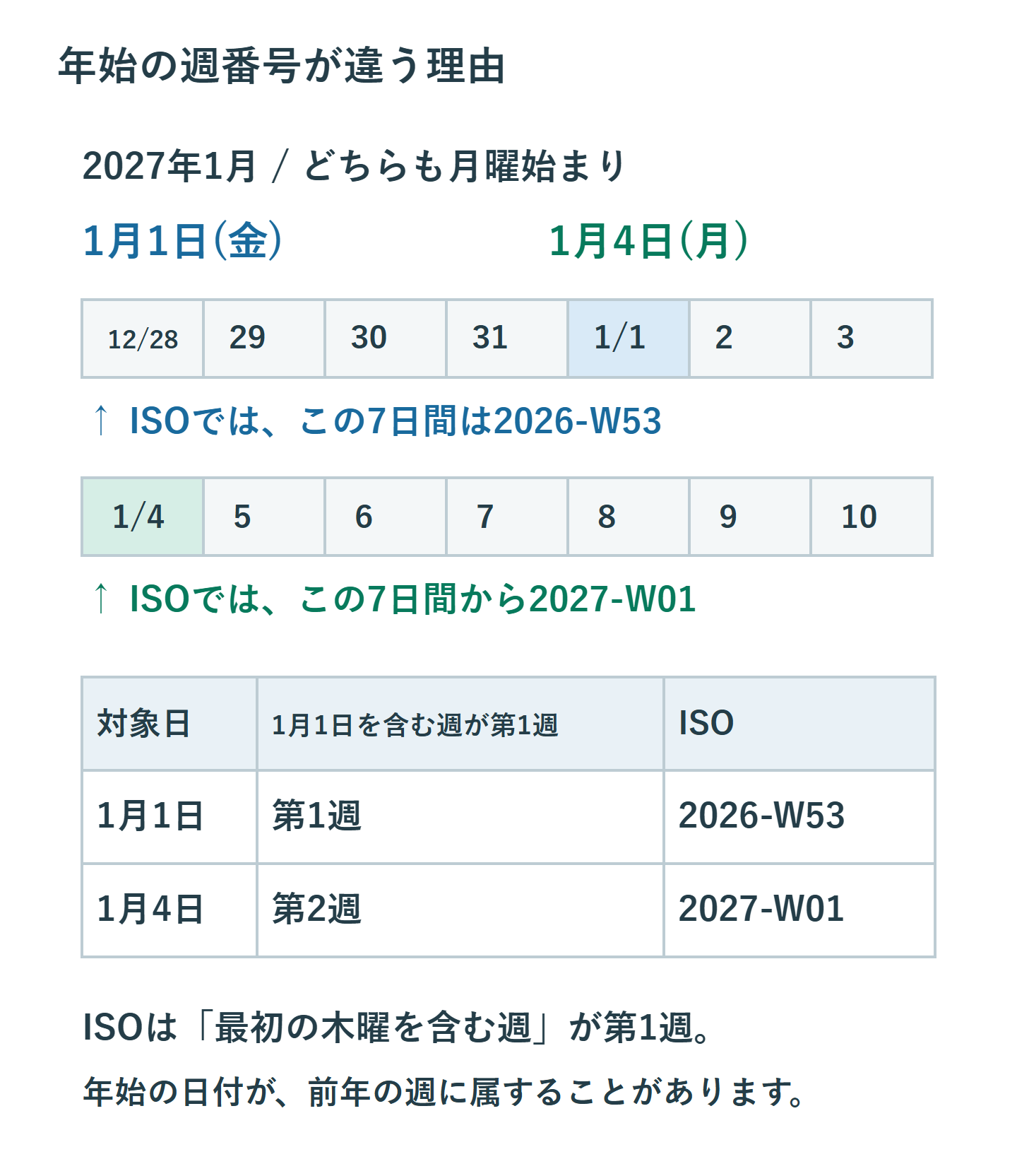月曜始まりで2027年1月1日は1月1日を含む方式なら第1週、ISOなら2026-W53。1月4日は前者第2週、ISOなら2027-W01。