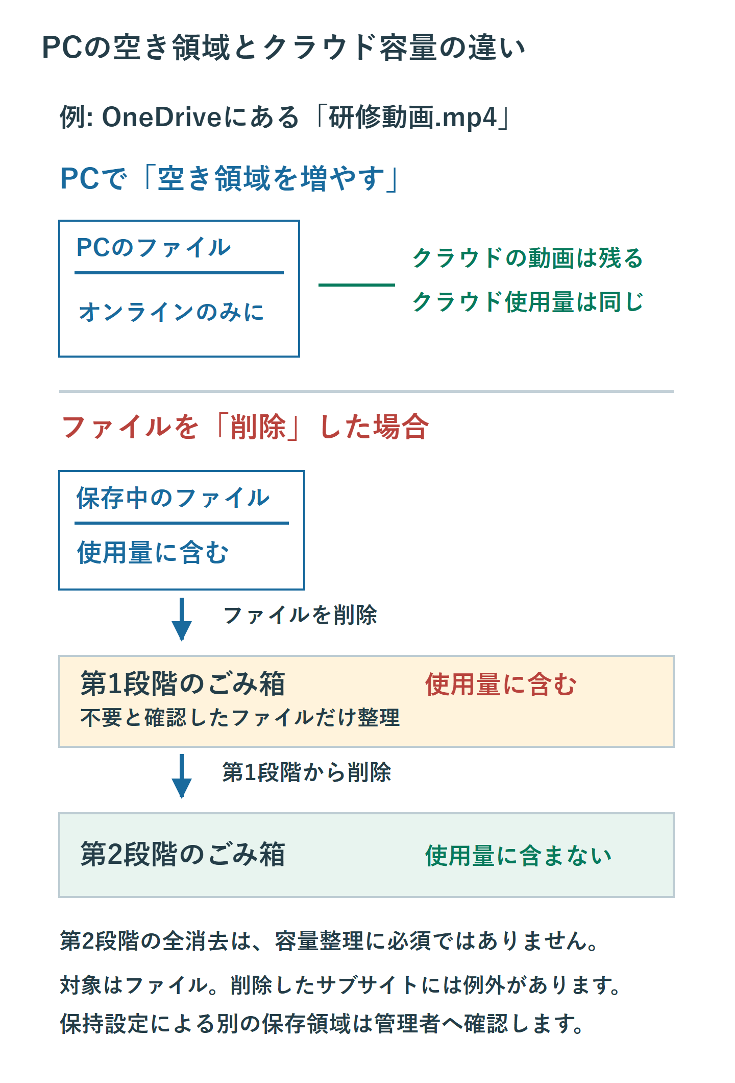 PCの空き領域を増やす操作はクラウドのファイルを残す。ファイルを削除すると第1段階ごみ箱では容量計上、第2段階では非計上。