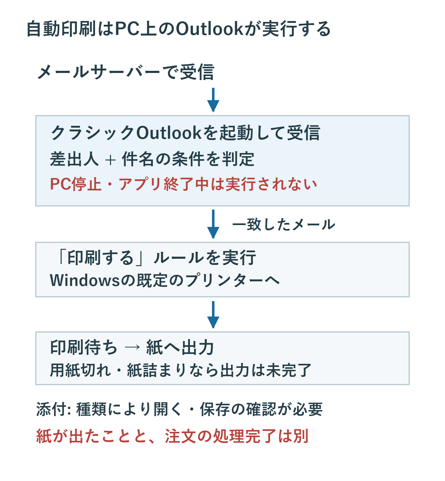 受信メールは起動中のクラシックOutlookで条件判定され、既定のプリンターへ送られる。ジョブ送信と紙の出力完了は別。