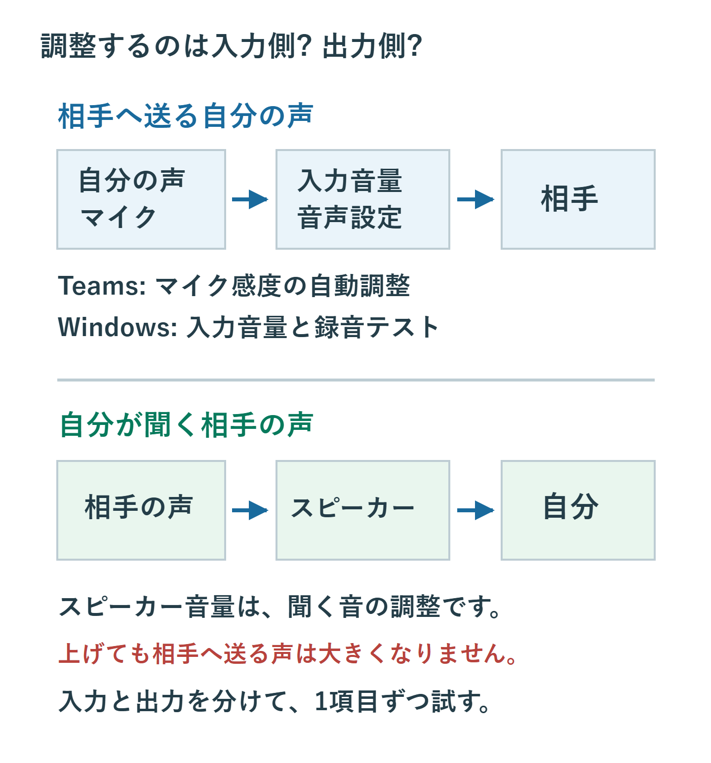 自分の声はマイク入力とTeamsの音声設定を通って相手へ届く。相手の声は自分のスピーカーへ届き、スピーカー音量では送る声は変わらない。