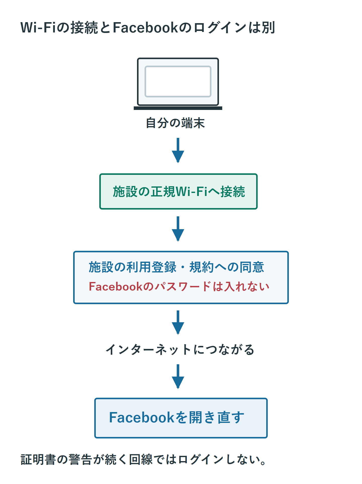 端末から公共Wi-Fiへ接続した後、施設の利用登録を通ってインターネットへ進み、さらに別の段階でFacebookへログインする接続の流れ。