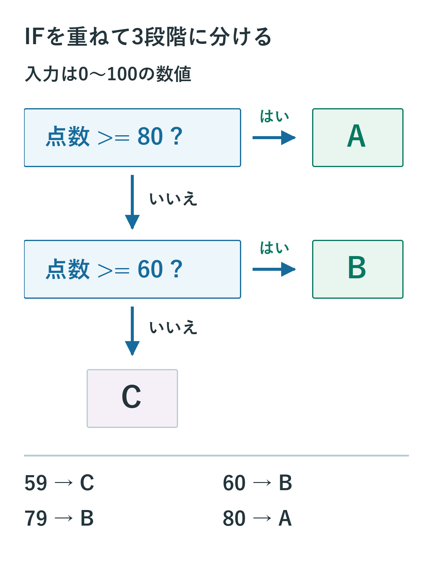 0〜100の数値を入力し、80以上ならA。80未満の場合に60以上を調べてB、それ未満はC。59はC、60と79はB、80はAになる。