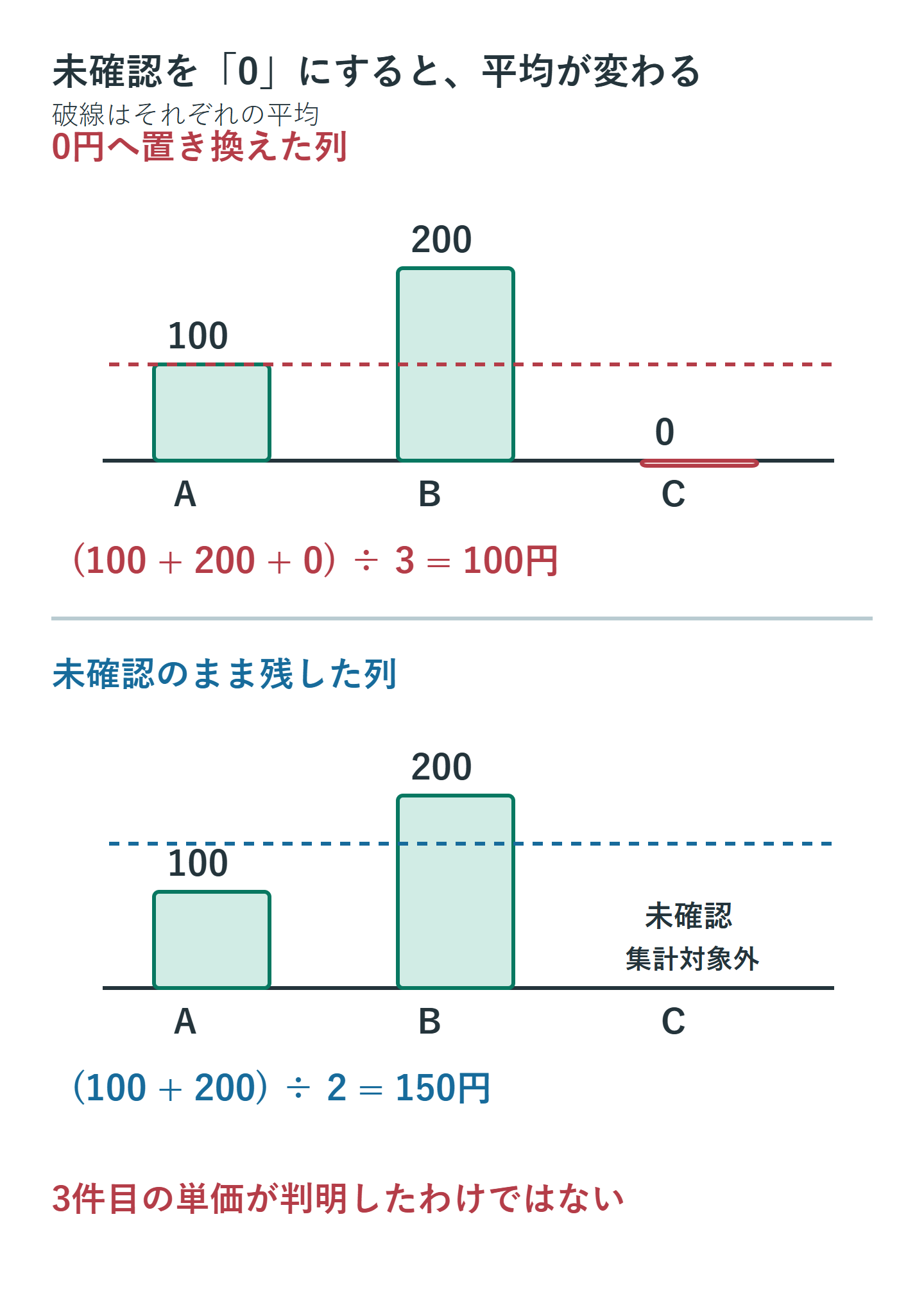 100円、200円、未確認の3件で、未確認を0にすると平均100円、文字で残すと確認済み2件の平均150円になる比較
