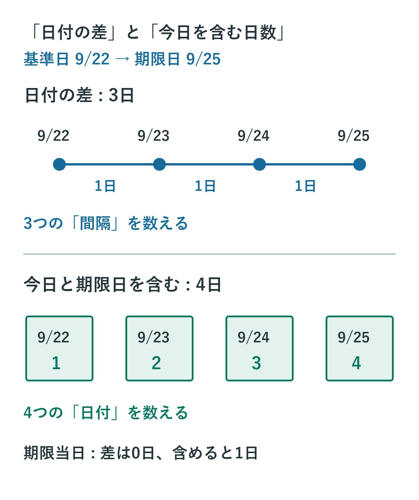 9月22日から25日までの3つの日付間隔と、今日を含む4つの日付を並べた比較