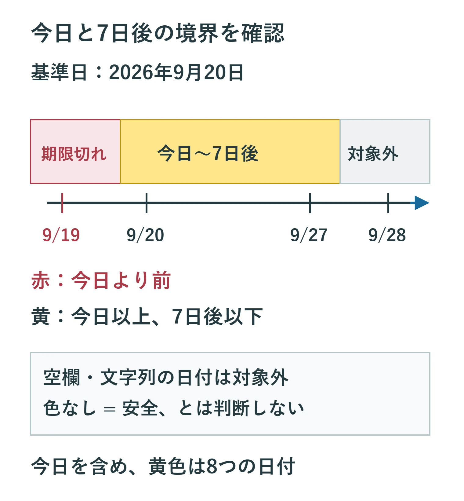 基準日2026年9月20日の期限判定。9月19日までが赤、9月20日から9月27日までが黄色、9月28日以降は対象外。