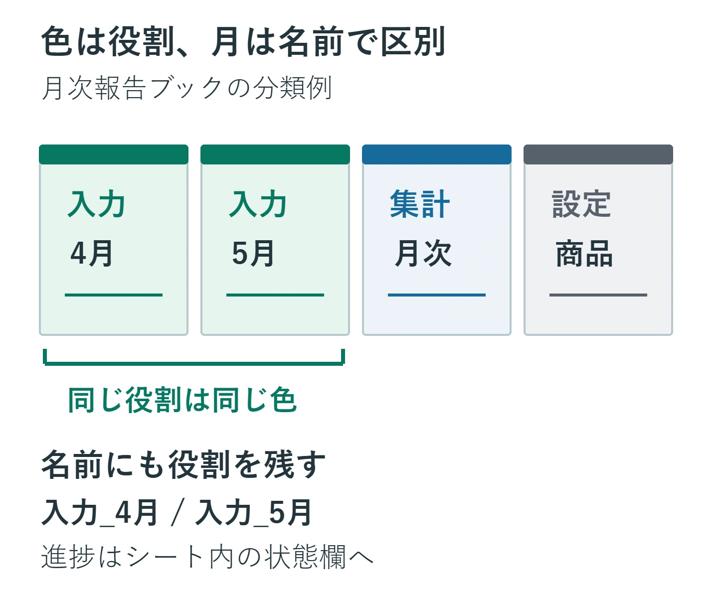入力_4月と入力_5月を緑、集計_月次を青、設定_商品を灰色にした分類。入力月は名前で区別し、進捗は各シート内に記録する。