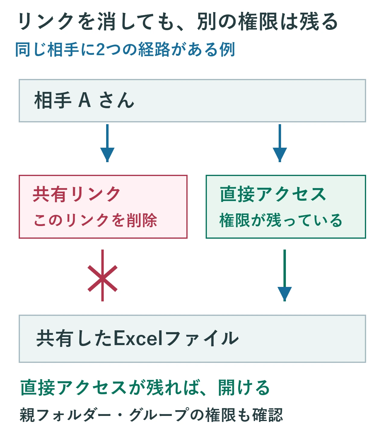 同じ相手からファイルへの二つの経路。共有リンクの経路を削除しても、別に直接付与したアクセス権が残るとファイルを開ける。