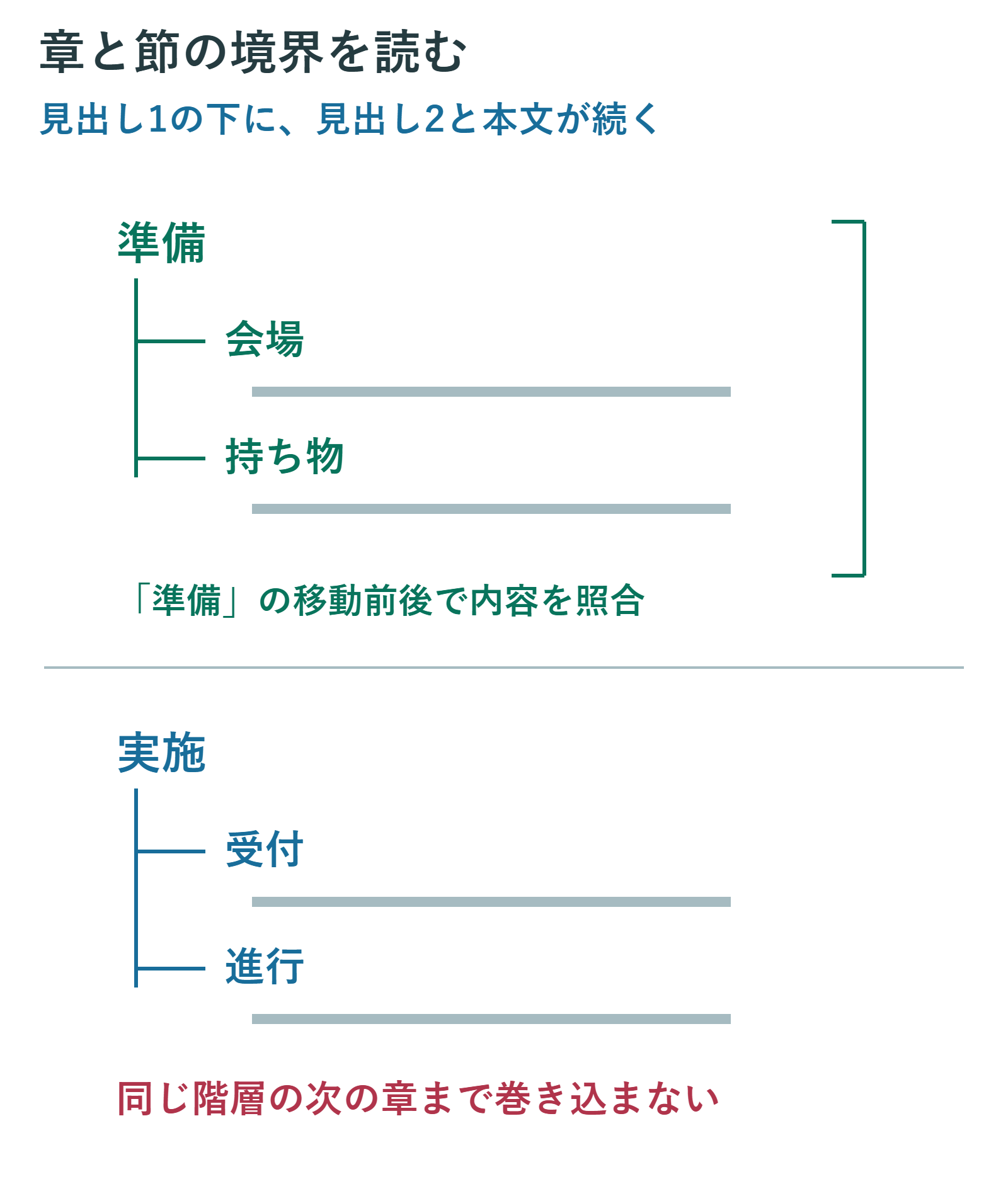 準備の章から会場と持ち物の節へ枝が分かれ、各節に本文が続く。次の同階層の実施の章には受付と進行が属する。準備の範囲だけを括弧で囲む。