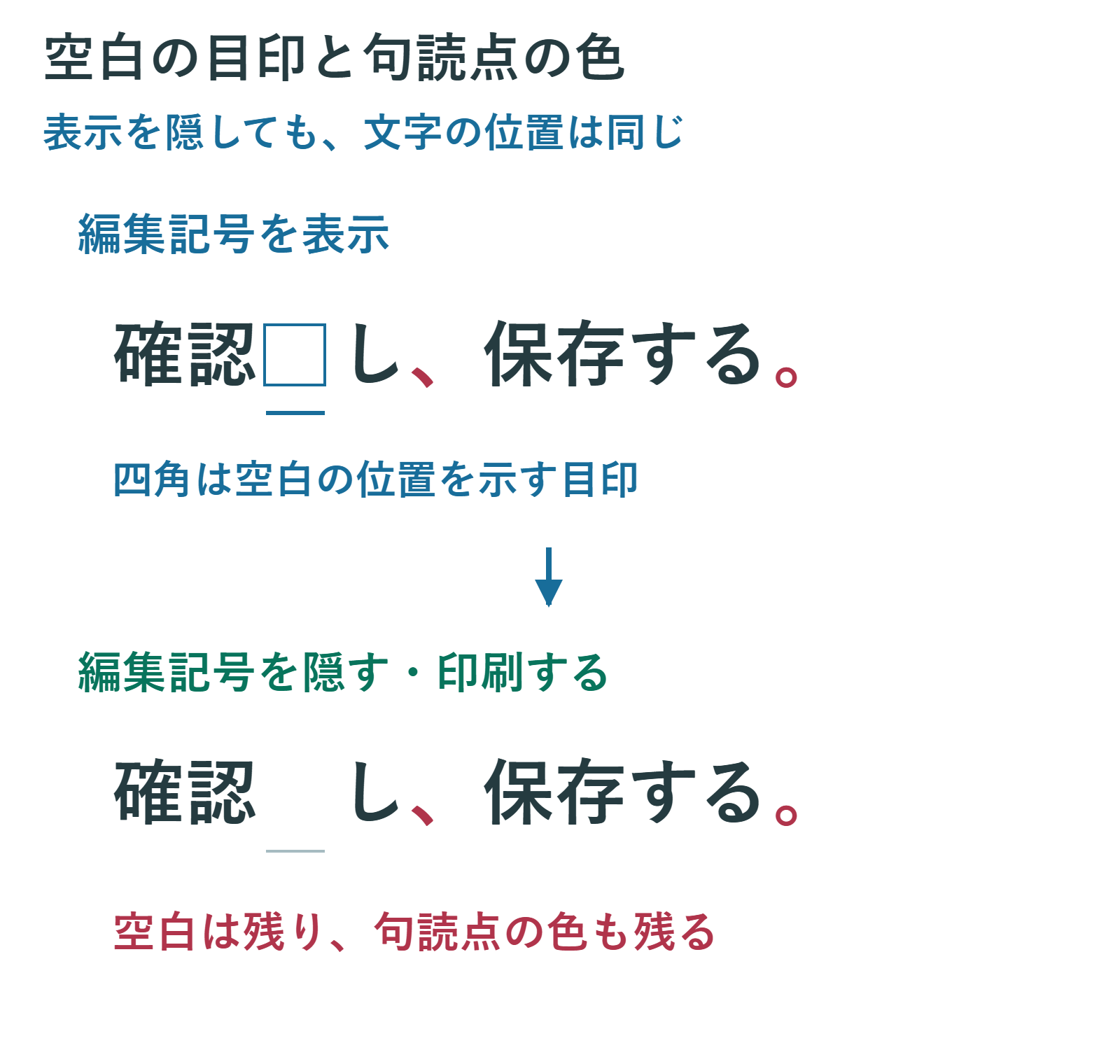 確認の後に空白を置いた文を上下に同じ位置で表示。上では空白の場所に四角の目印があり、下では目印がない。両方で空白幅と赤い句読点は変わらない。
