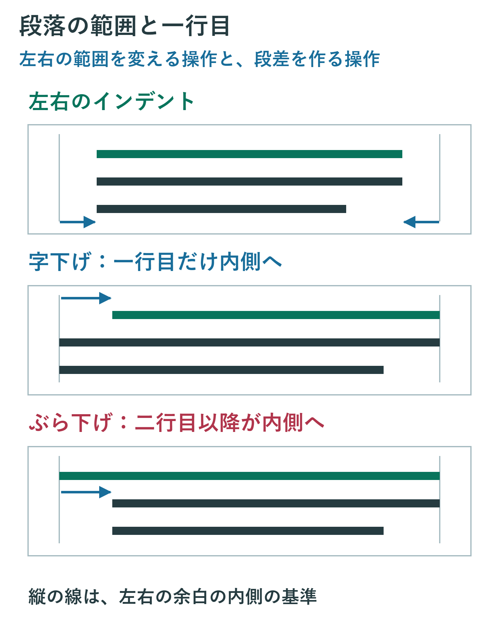 左右の余白の内側を縦線で示した三つの段落。左右インデントでは全行が内側へ、字下げでは一行目だけが右へ、ぶら下げでは二行目以降が右へ寄る。