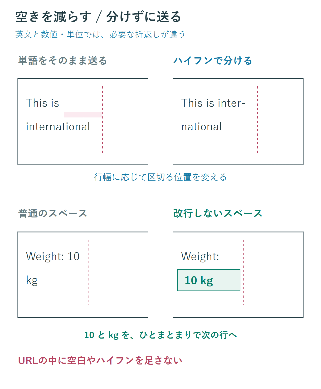 internationalを行末でinter-とnationalへ分ける配置と、10 kgを改行しないスペースで同じ行へ送る配置の比較