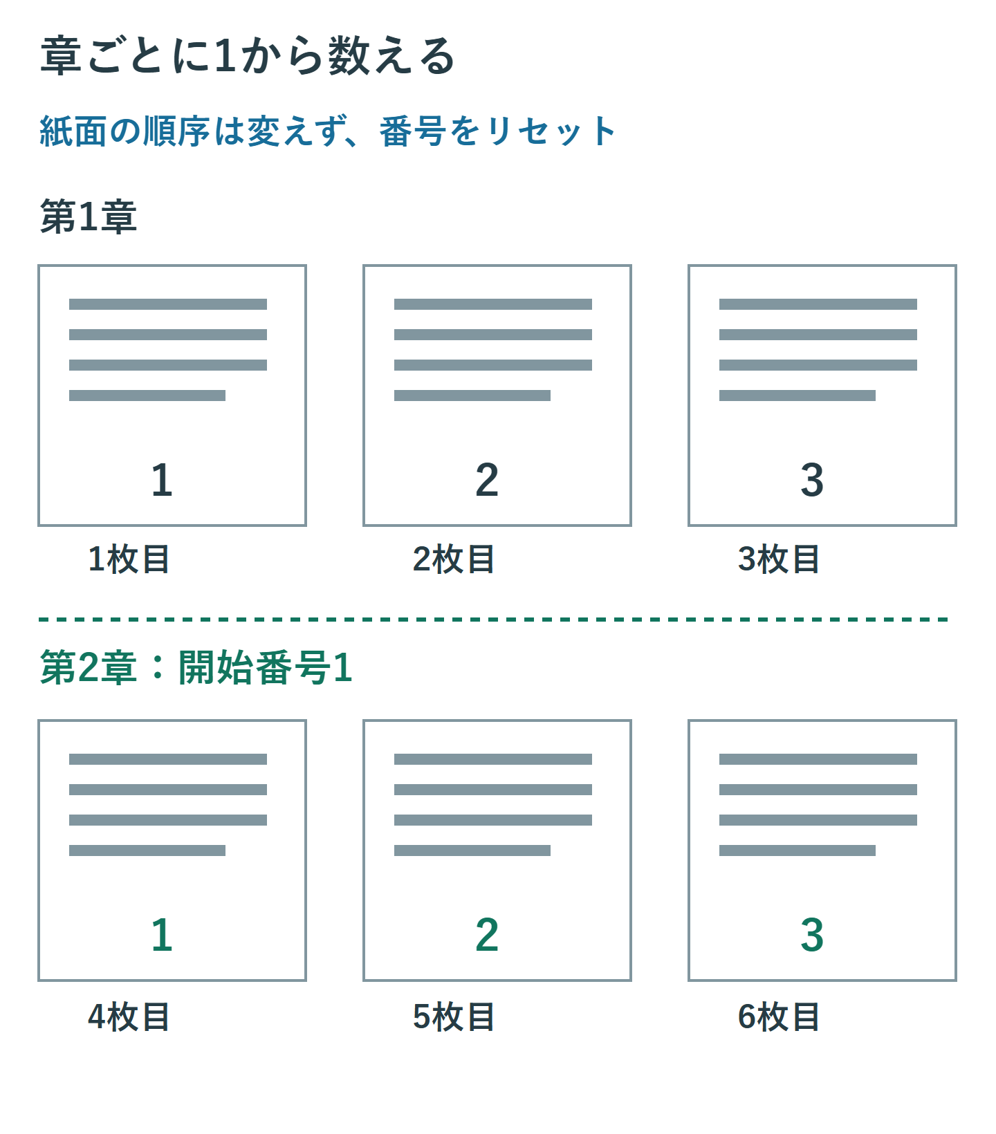 六枚の紙面のうち、一枚目から三枚目は第1章の1、2、3。四枚目から六枚目は第2章として再び1、2、3を表示する。