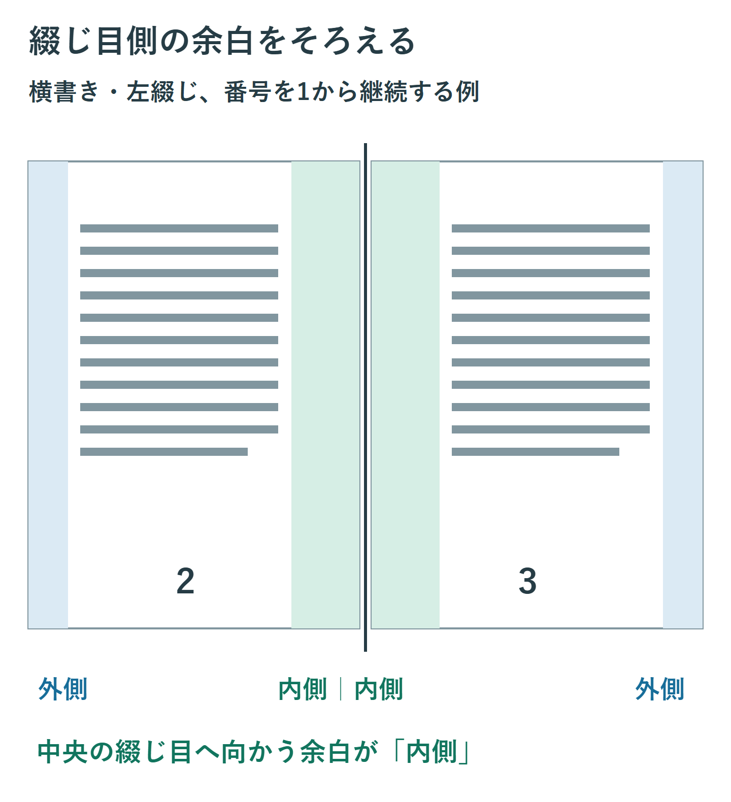 左綴じで番号を1から続けた見開き。左の2ページと右の3ページは中央の綴じ目側が緑の内側余白、両端が青の外側余白になり、それぞれの幅が対称になる。