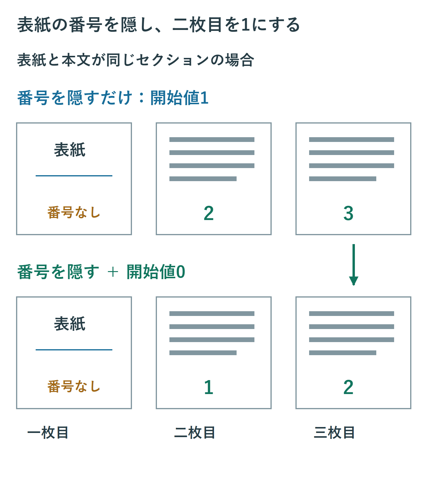 表紙と本文が同じセクションの三枚。開始値1で表紙の番号だけ隠すと二枚目は2、三枚目は3。開始値0なら表紙は番号なし、二枚目は1、三枚目は2になる。