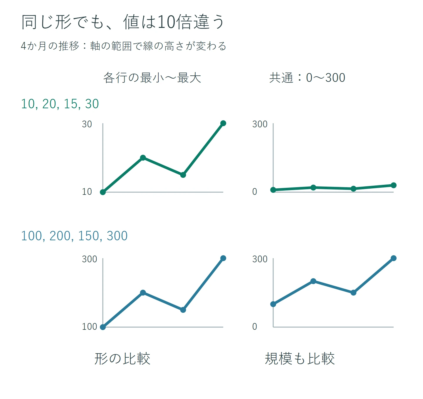 10・20・15・30と100・200・150・300の折れ線。各行の最小最大に合わせると同じ形、共通の0から300では上の行が下端に集まる。