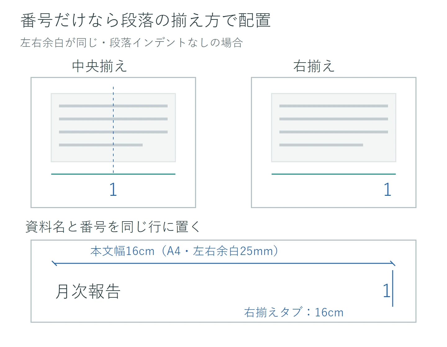 左右余白が同じ紙面で、番号の中央揃えと右揃えを比較。下段はA4縦・左右余白25mmの本文幅16cmに右揃えタブを置き、左の月次報告と右の番号を分ける。
