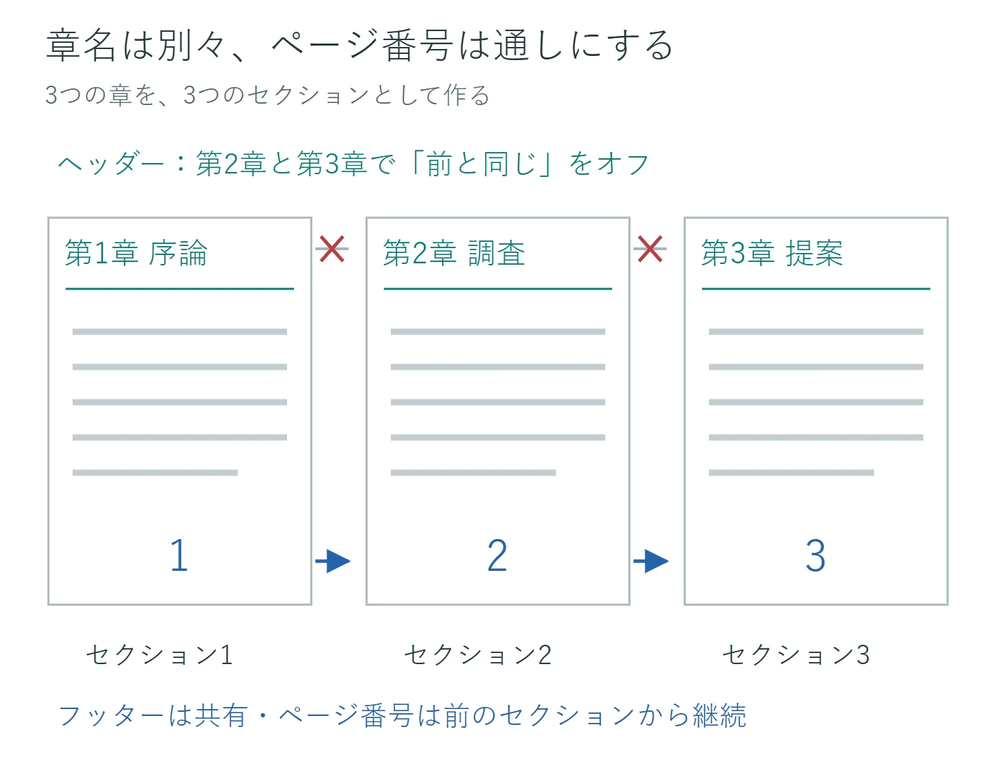 第1章序論、第2章調査、第3章提案の3セクション。上の章名は第2・第3章で前とのリンクを外し、下のフッターは共有して1・2・3と続ける。