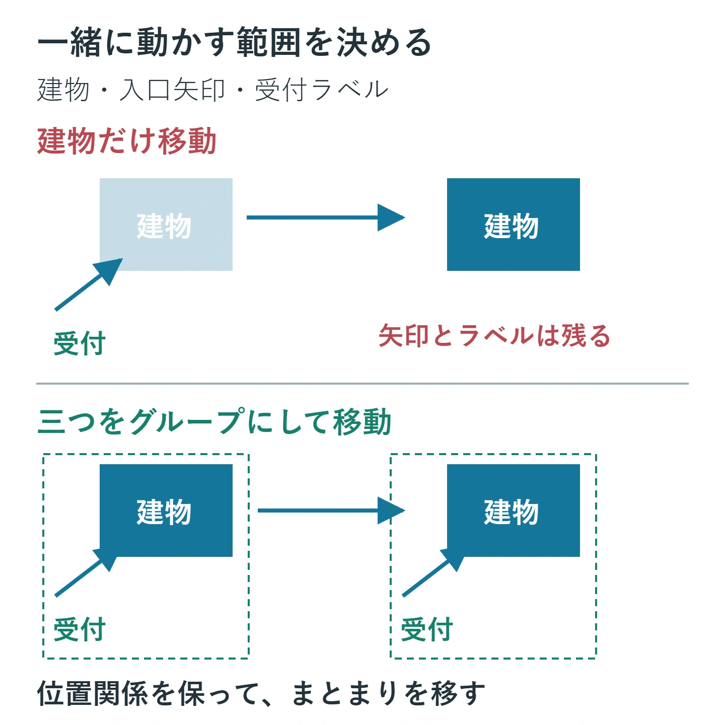 建物・入口矢印・受付ラベルのうち建物だけを動かした場合と、三つをまとめて動かした場合の位置関係の比較