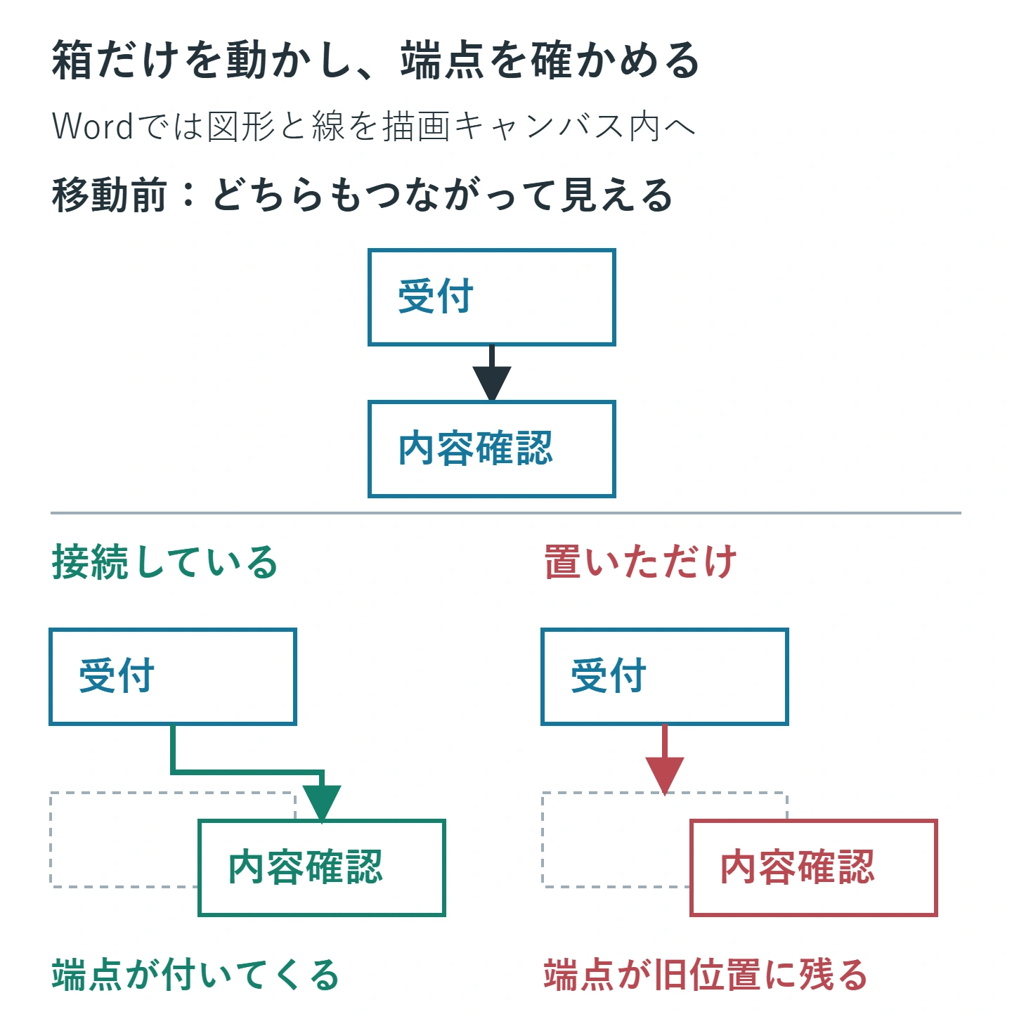 受付から内容確認へつないだ線で、内容確認の箱だけを右へ動かした際に、接続した端点は追従し、置いただけの端点は旧位置に残る比較