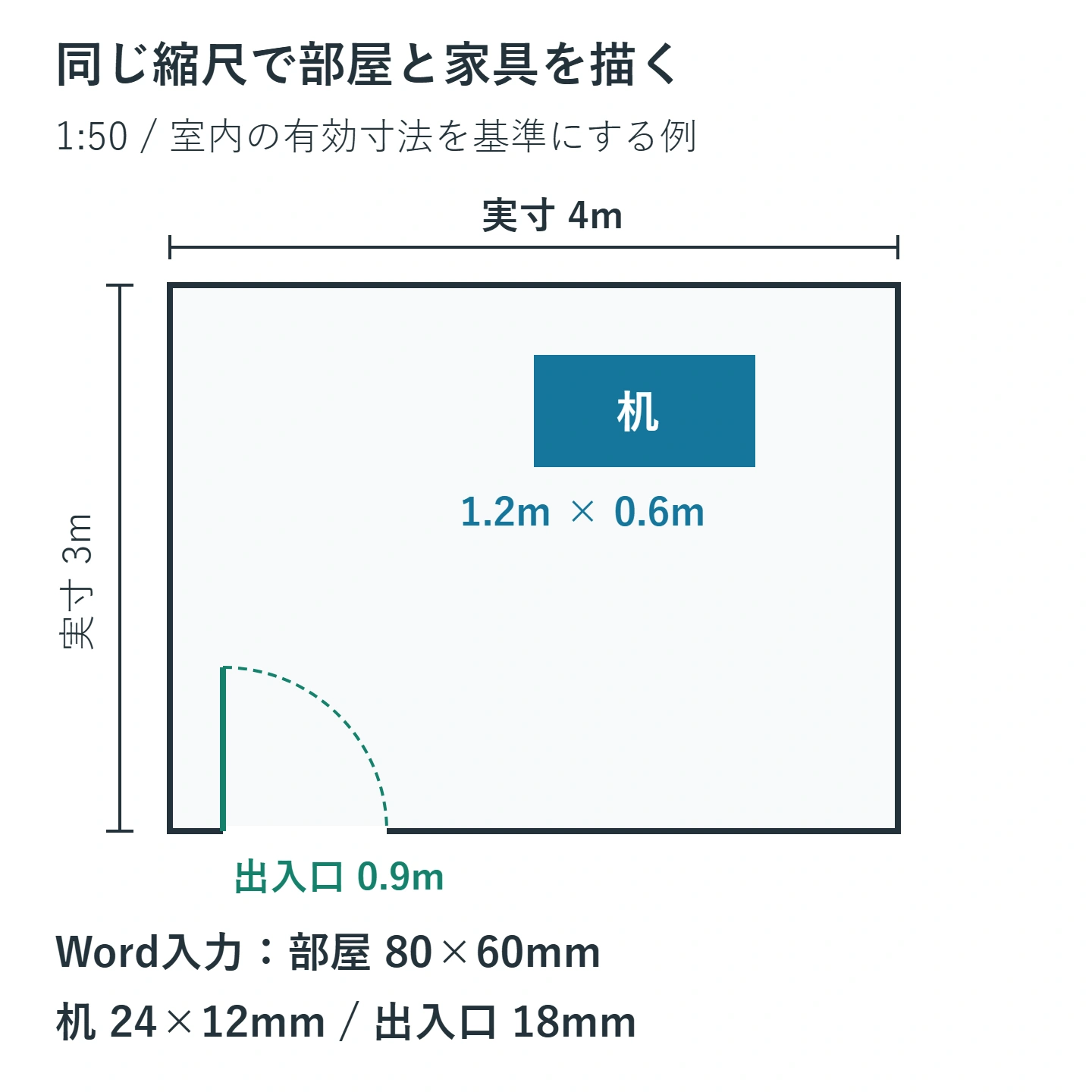横4m縦3mの部屋に1.2m×0.6mの机と幅0.9mの出入口を配置し、縮尺1:50で80×60mm、24×12mm、18mmになる対応
