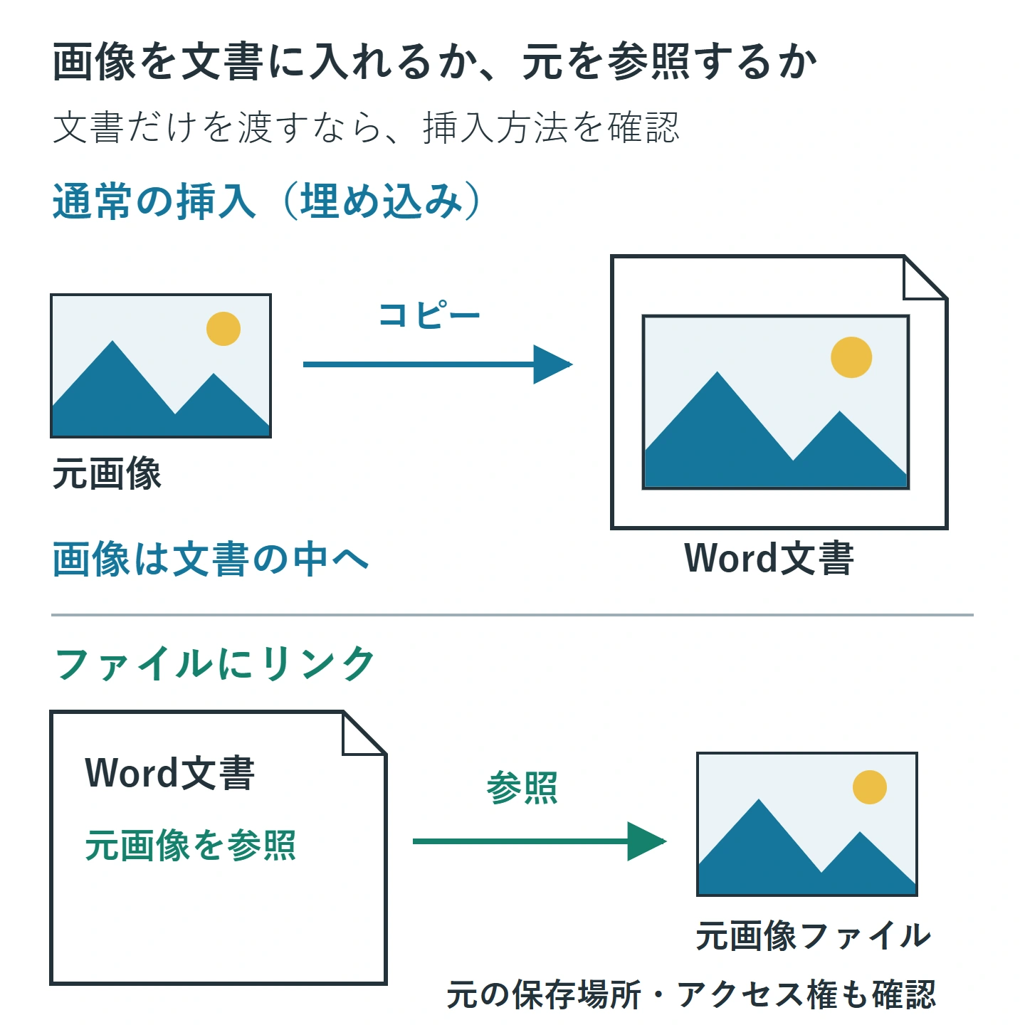 画像を文書内へ持つ通常の挿入と、文書から外の元画像ファイルを参照するリンクの保存場所と経路の比較
