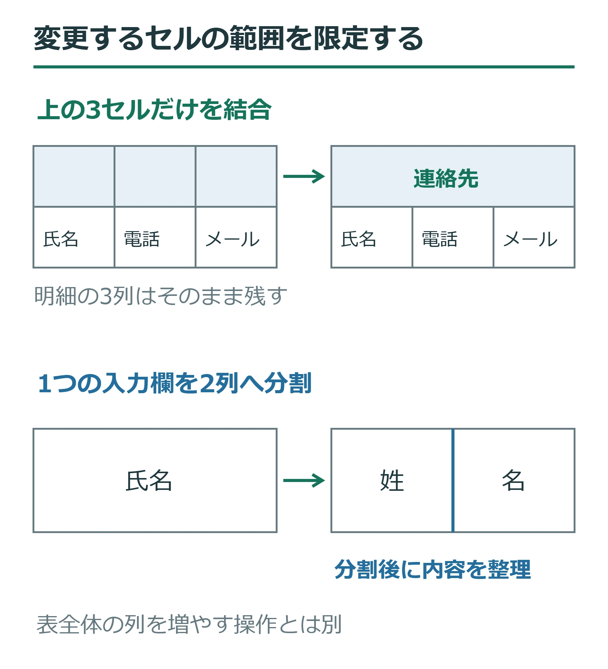 3列の表の上段だけを連絡先という1セルへ結合し、下段の氏名・電話・メールを保持する例と、1つの入力欄を姓・名の2列へ分割する例。