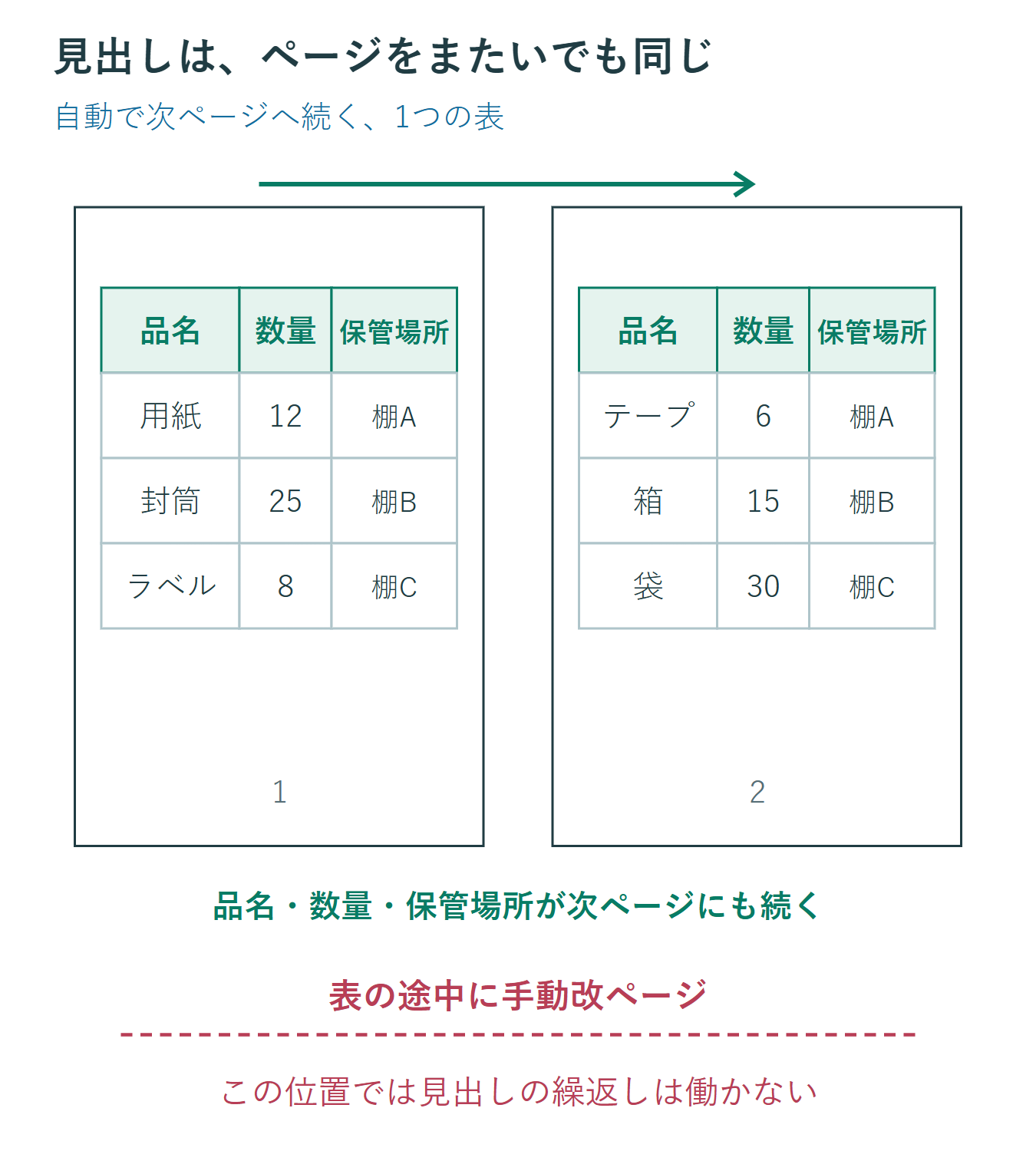2ページに続く棚卸表。両ページの上に品名・数量・保管場所の見出しがあり、明細は1ページ目から2ページ目へ続く。元の見出しを編集する位置は1ページ目。