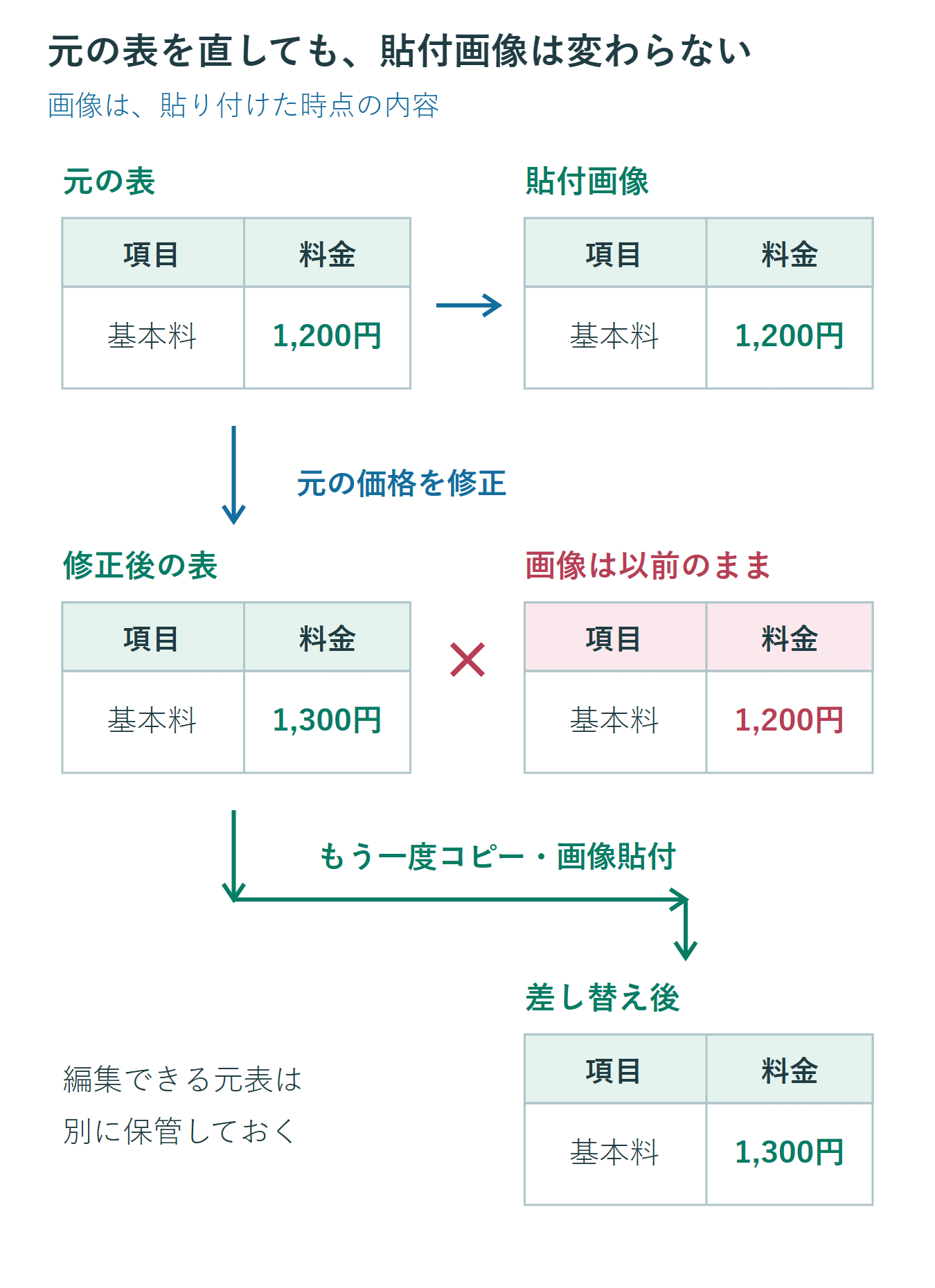 元表の基本料を1200円から1300円へ変更しても、貼付け済み画像には1200円が残る。修正後の表をコピーして貼り直すと画像も1300円になる。