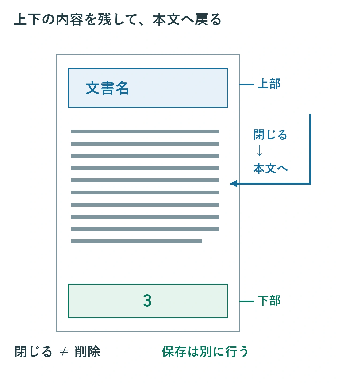 紙面の上部に文書名、下部に番号があり、編集を閉じて中央の本文へ戻る位置関係