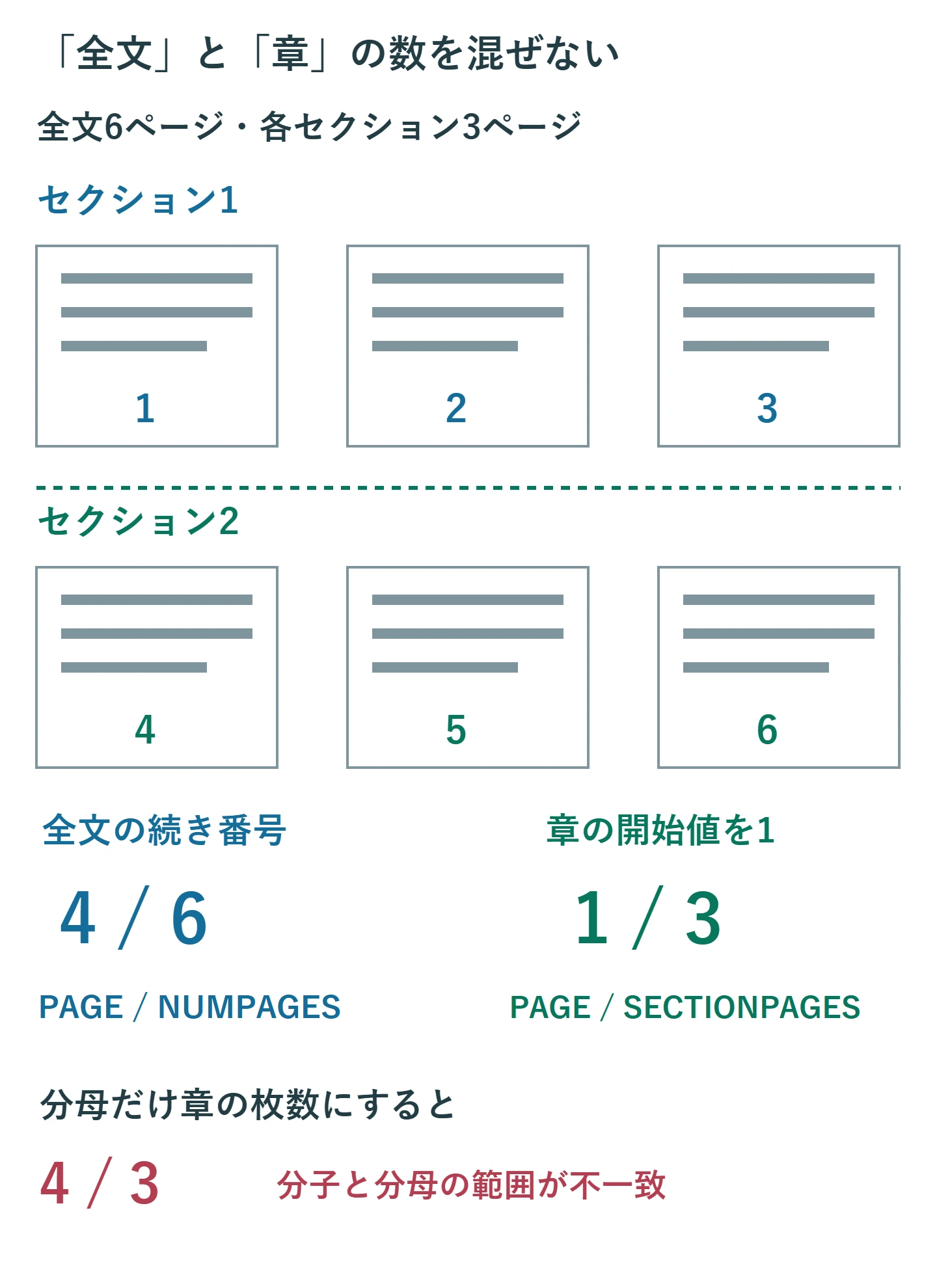 3ページずつの二つのセクションを示し、全文の4/6と章内の1/3、範囲が混在した4/3を比較