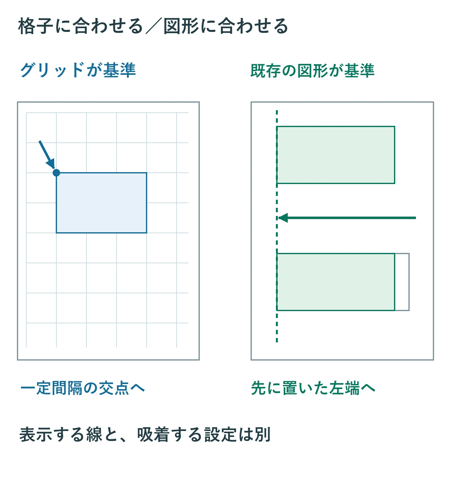 左は図形を格子の位置へ、右は後から置く図形を既存図形の左端へ合わせる比較