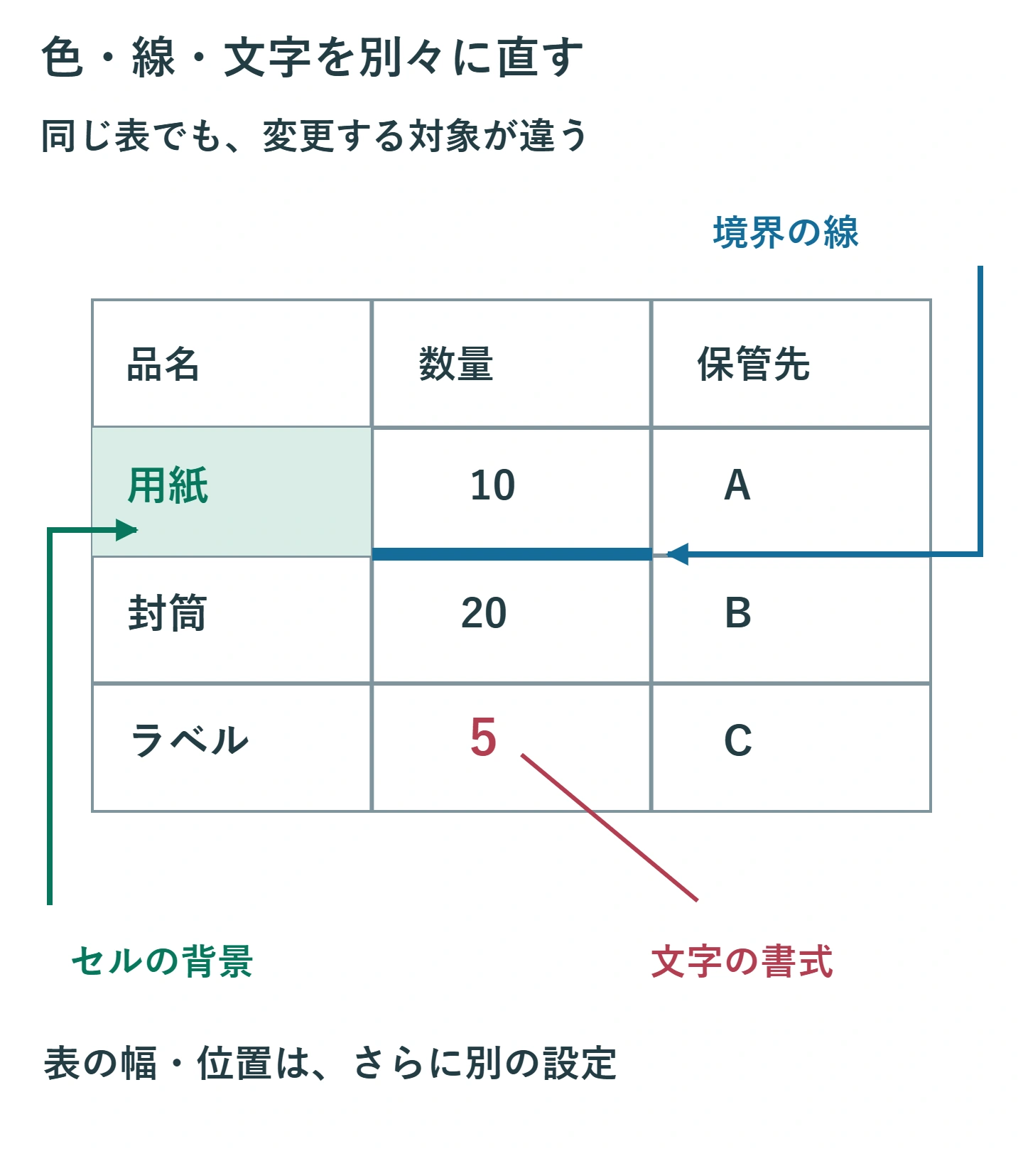 同じ表のセル背景、太い境界線、文字の書式を別々に指し示す比較