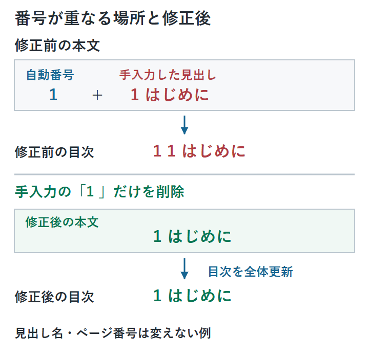 自動番号1と手入力の1 はじめにが重なり、本文と目次が1 1 はじめにになる例。手入力の1だけを消し、全体更新すると1 はじめにになる。