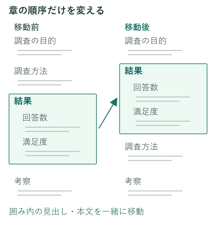 調査の目的、調査方法、結果、考察の順から、回答数と満足度の節を含む結果の章全体を調査方法の前へ移す構造の例