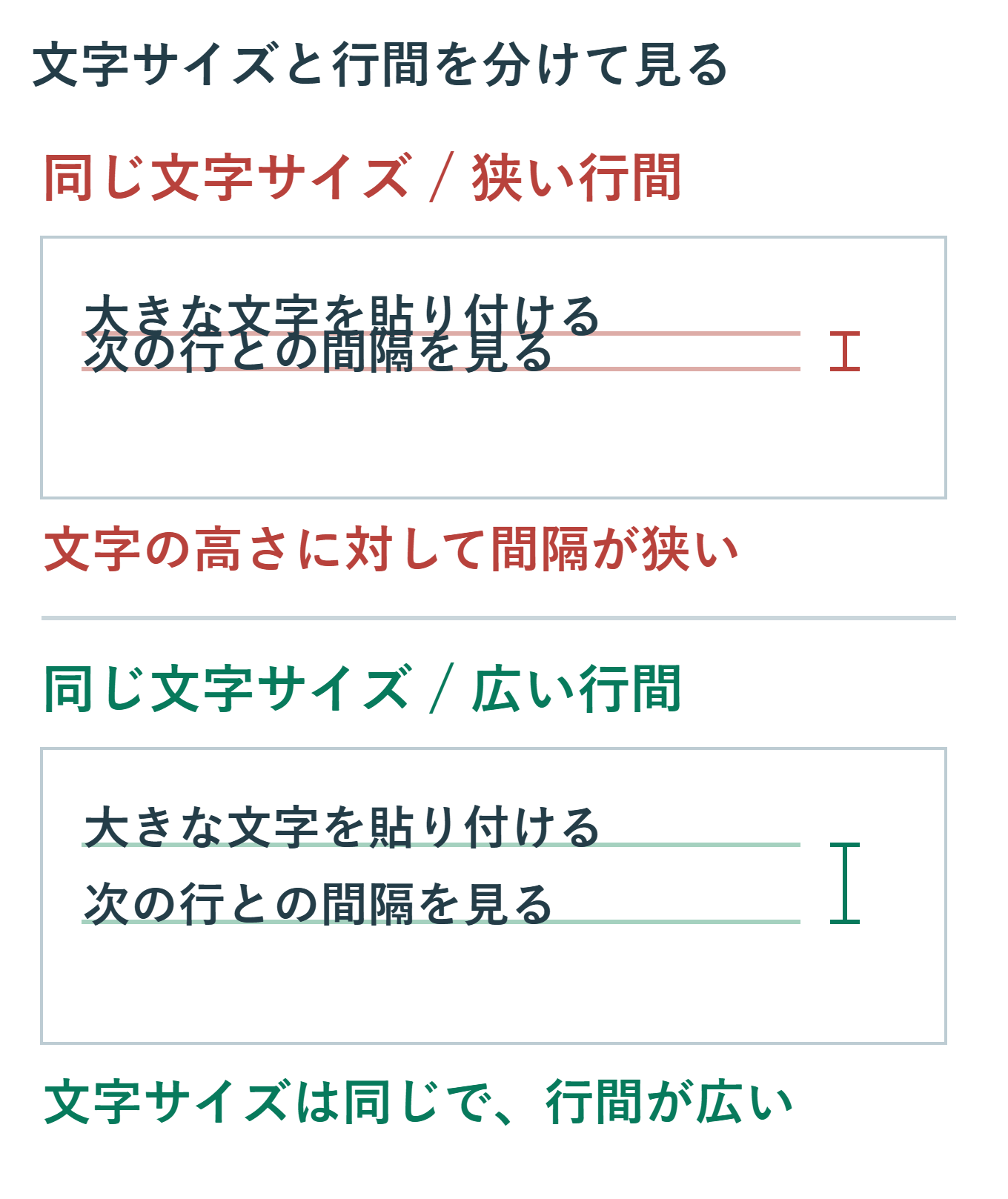 同じ大きさの文字で、行間が狭いと上下の文字が接近し、行間を広げると文字の間に余裕ができる比較